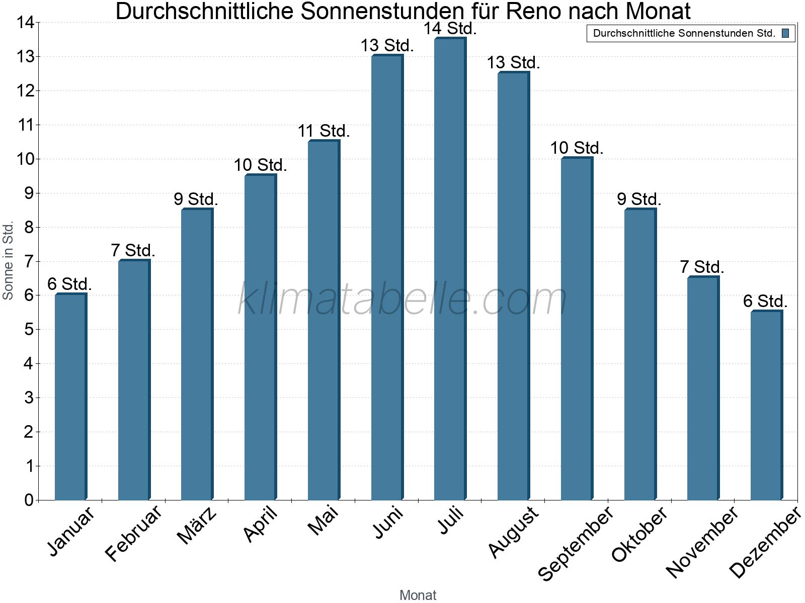 Monatliche Durchschnittswerte der täglichen Sonnenstunden im Jahresverlauf. Reno.