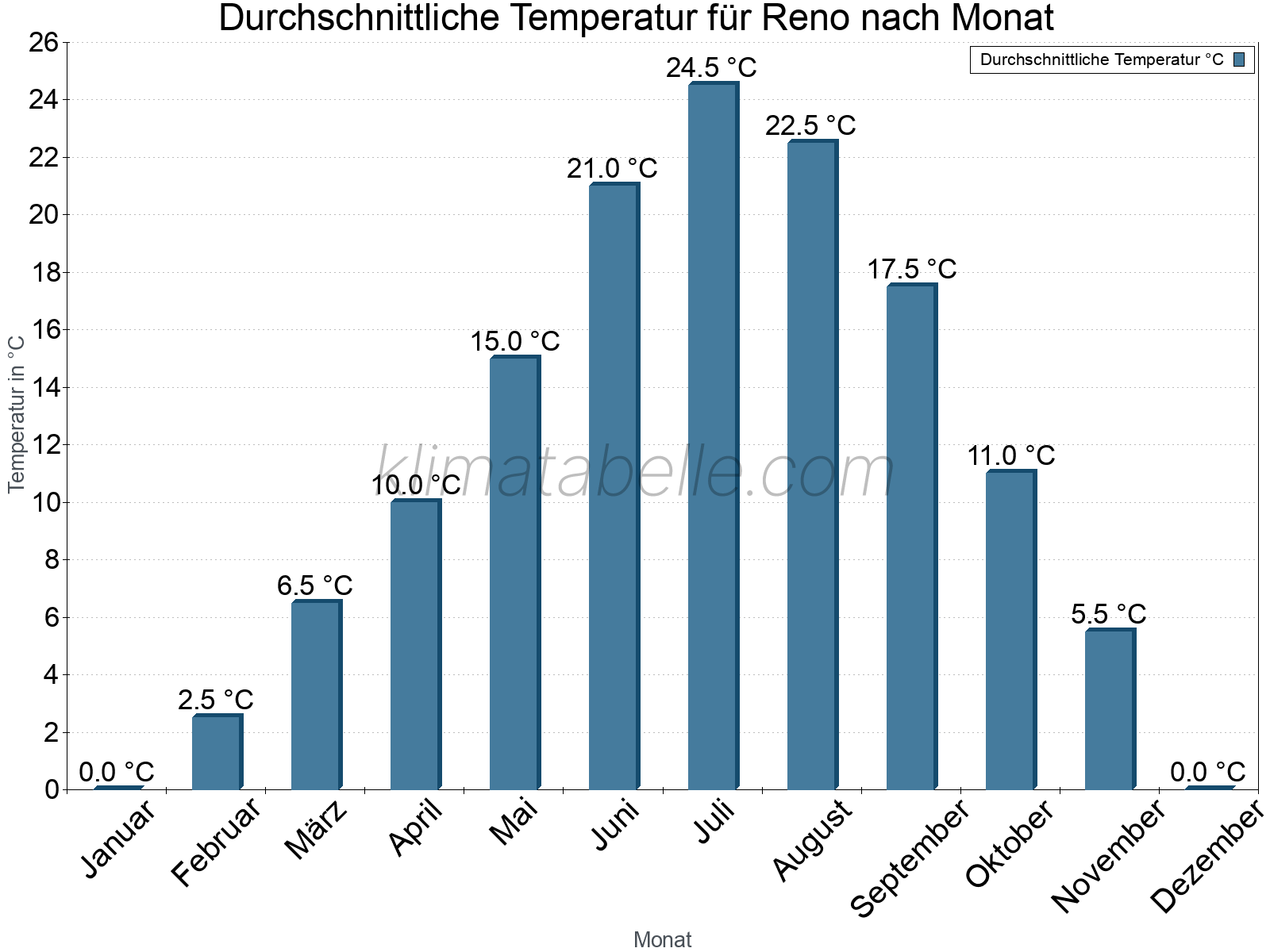 Jahresverlauf der gemittelten Temperatur je Monat. Reno.