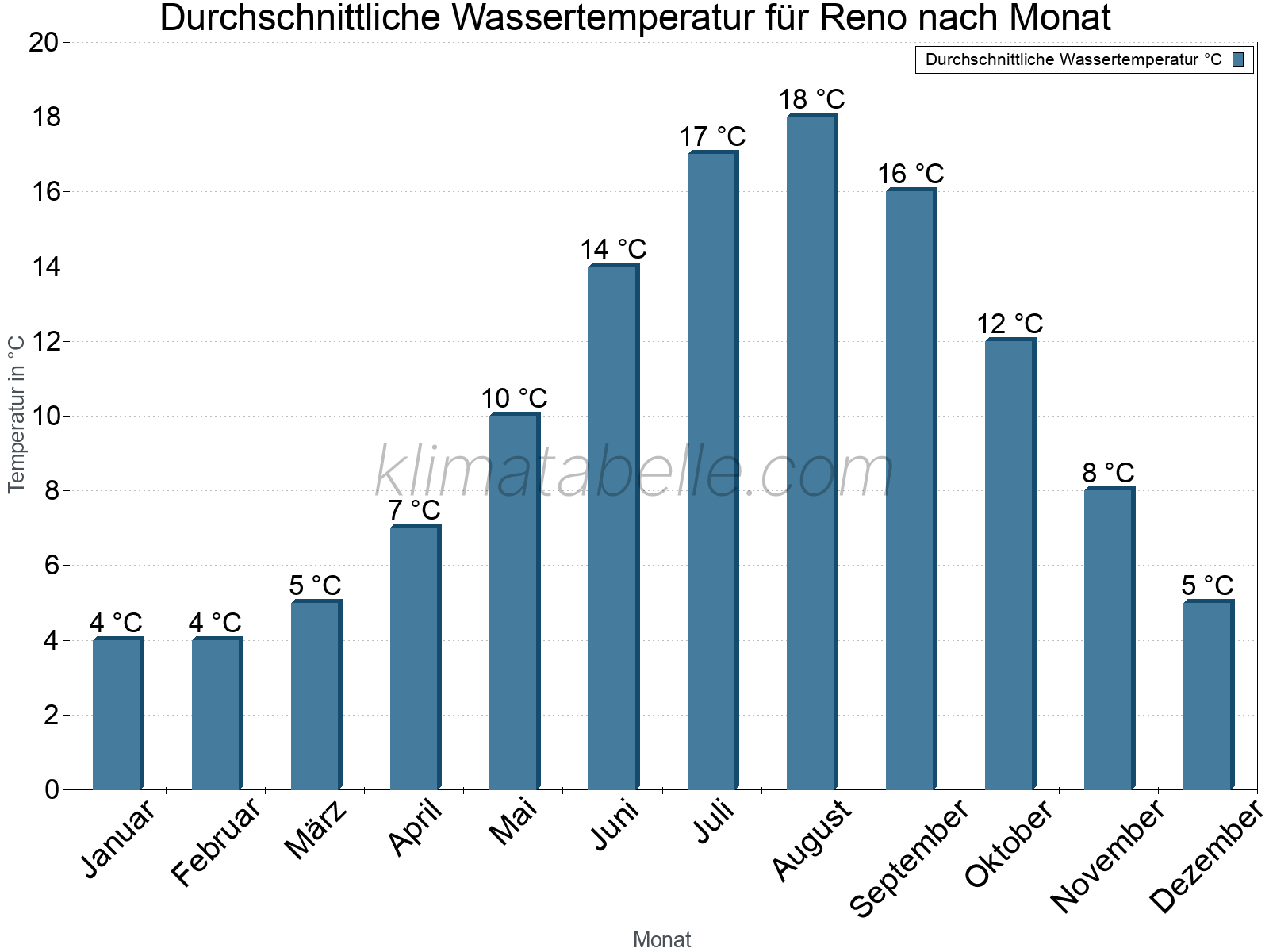Monatliche Durchschnittstemperaturen des Wassers über das Jahr. Reno.