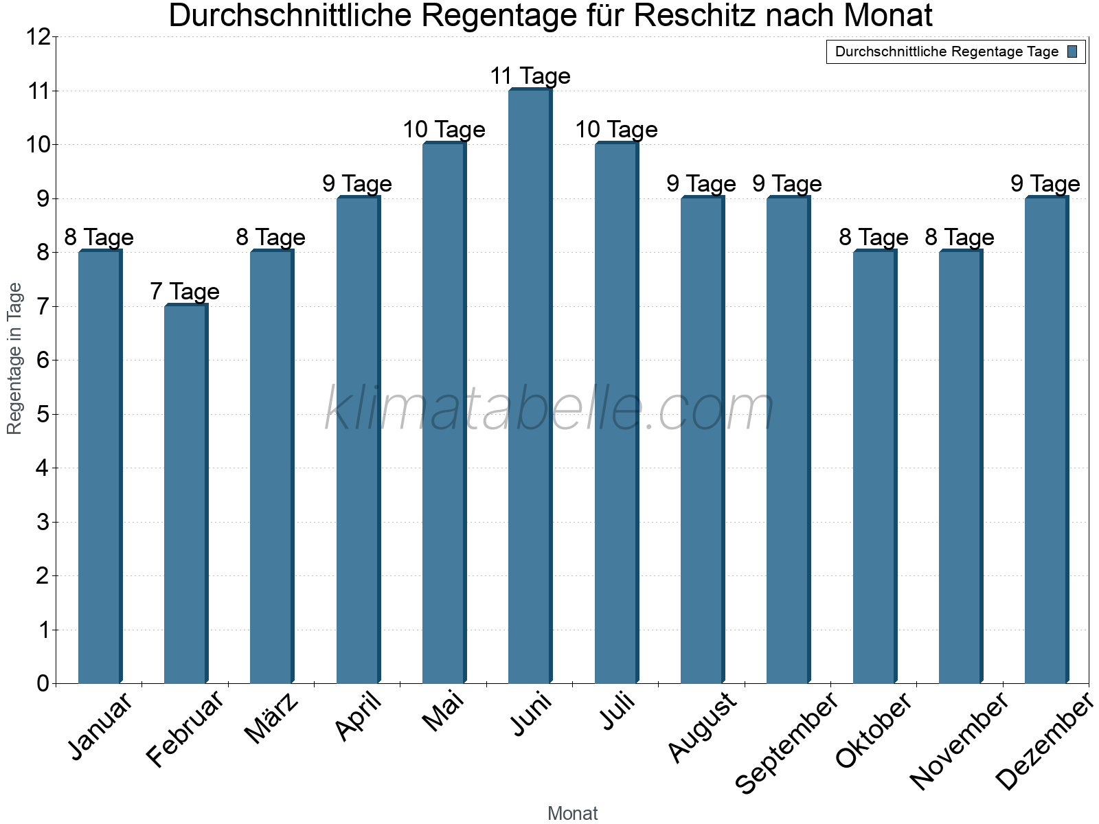 Monatliche Durchschnittswerte der Regentage im Jahresverlauf. Reschitz.