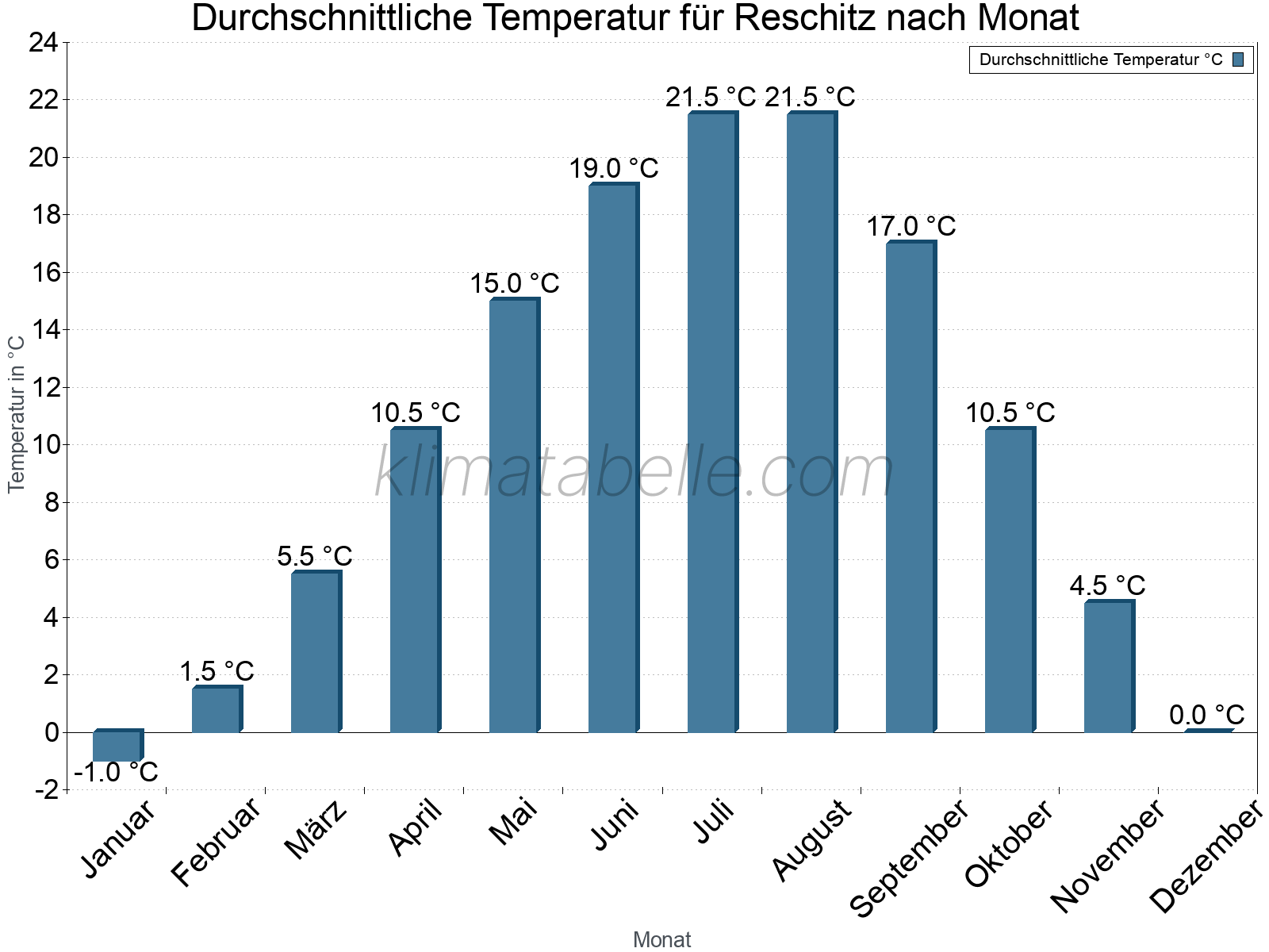 Jahresverlauf der gemittelten Temperatur je Monat. Reschitz.
