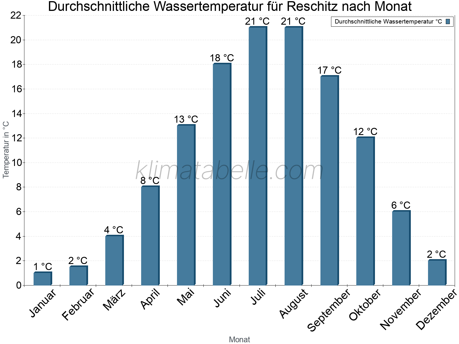 Monatliche Durchschnittstemperaturen des Wassers über das Jahr. Reschitz.