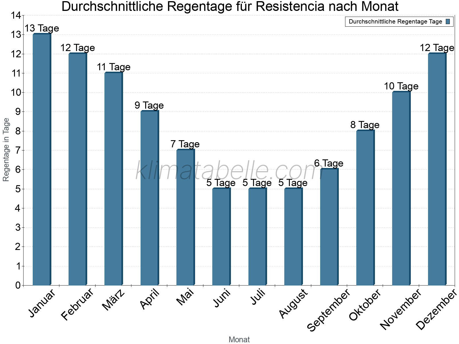 Monatliche Durchschnittswerte der Regentage im Jahresverlauf. Resistencia.