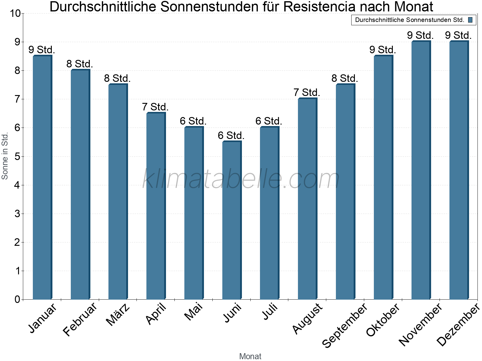 Monatliche Durchschnittswerte der täglichen Sonnenstunden im Jahresverlauf. Resistencia.