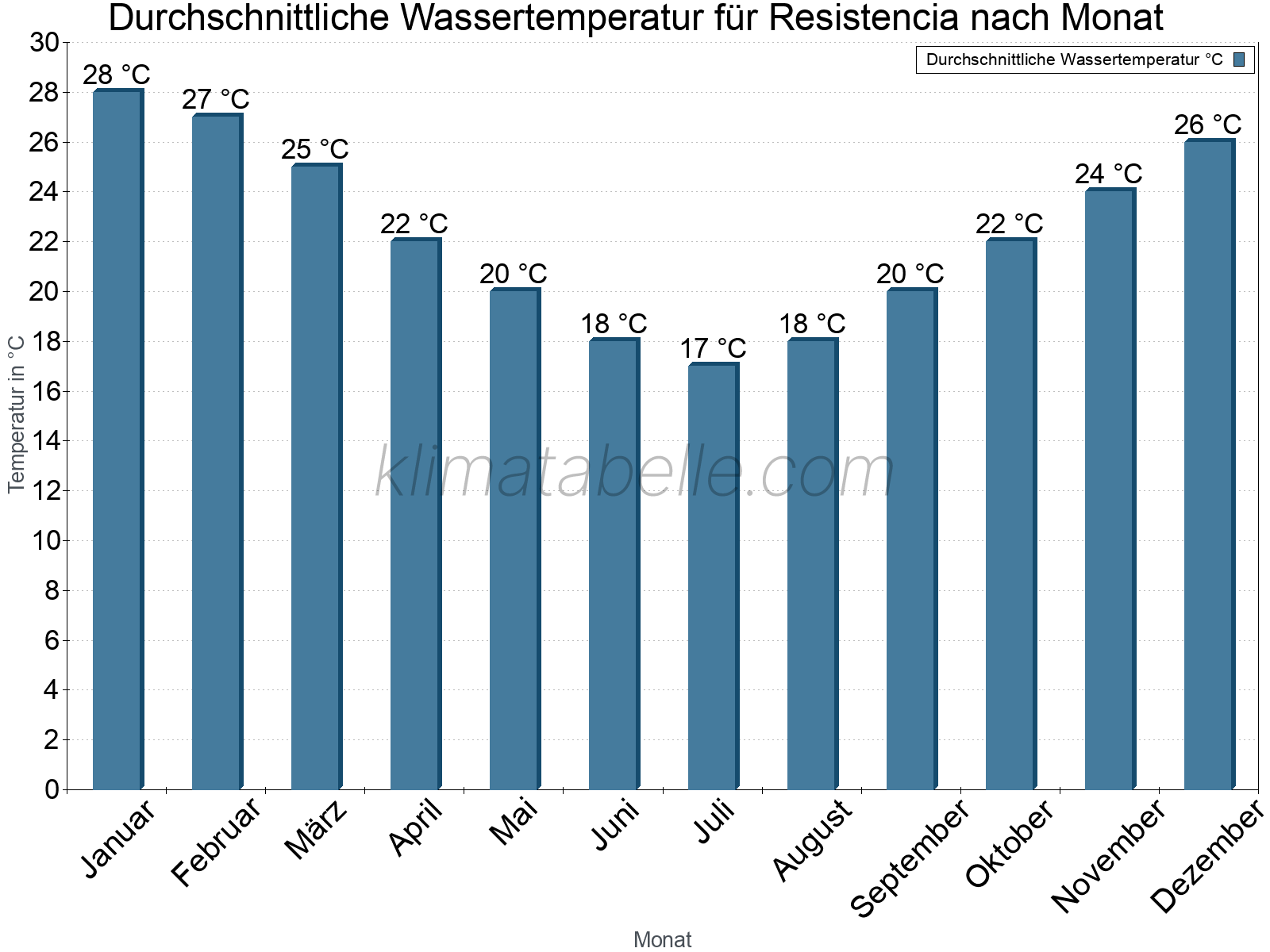 Monatliche Durchschnittstemperaturen des Wassers über das Jahr. Resistencia.