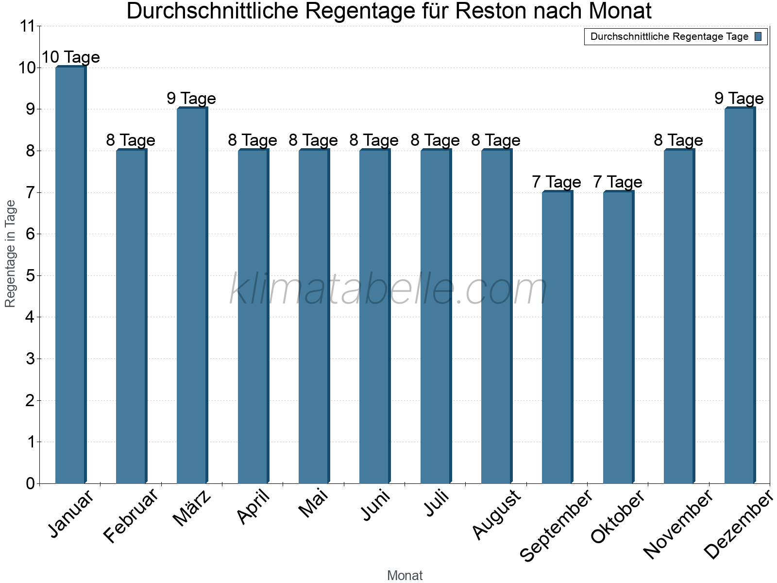 Monatliche Durchschnittswerte der Regentage im Jahresverlauf. Reston.