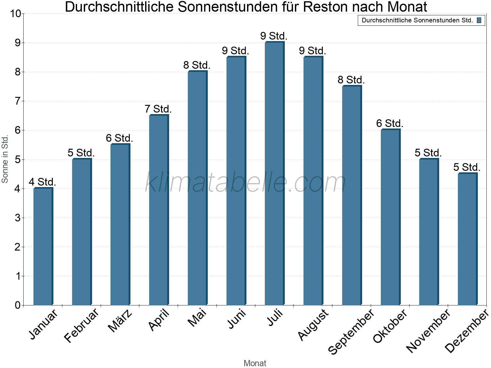 Monatliche Durchschnittswerte der täglichen Sonnenstunden im Jahresverlauf. Reston.
