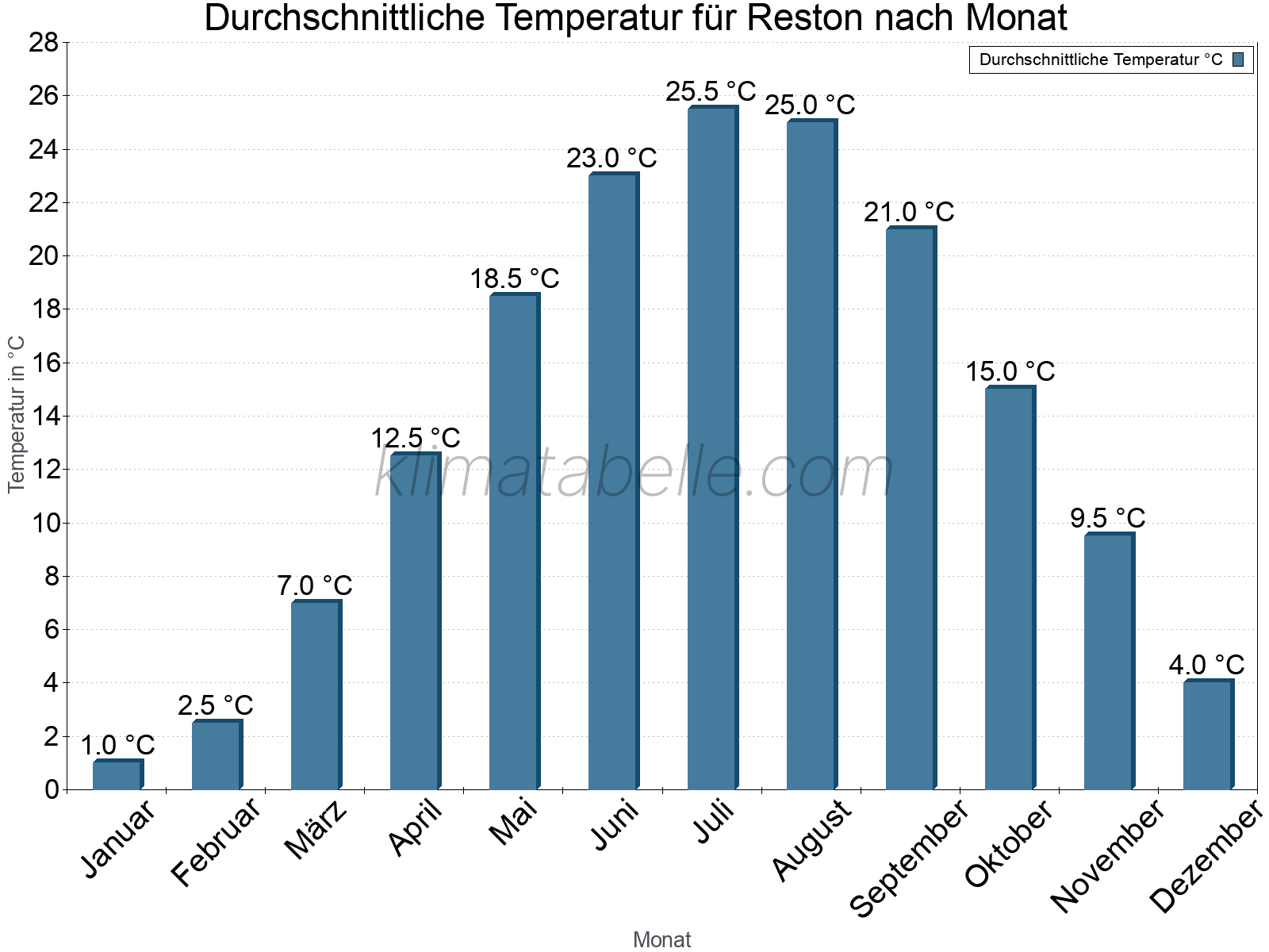 Jahresverlauf der gemittelten Temperatur je Monat. Reston.