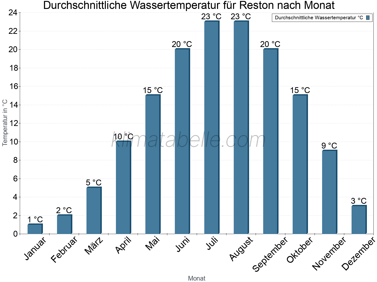Monatliche Durchschnittstemperaturen des Wassers über das Jahr. Reston.