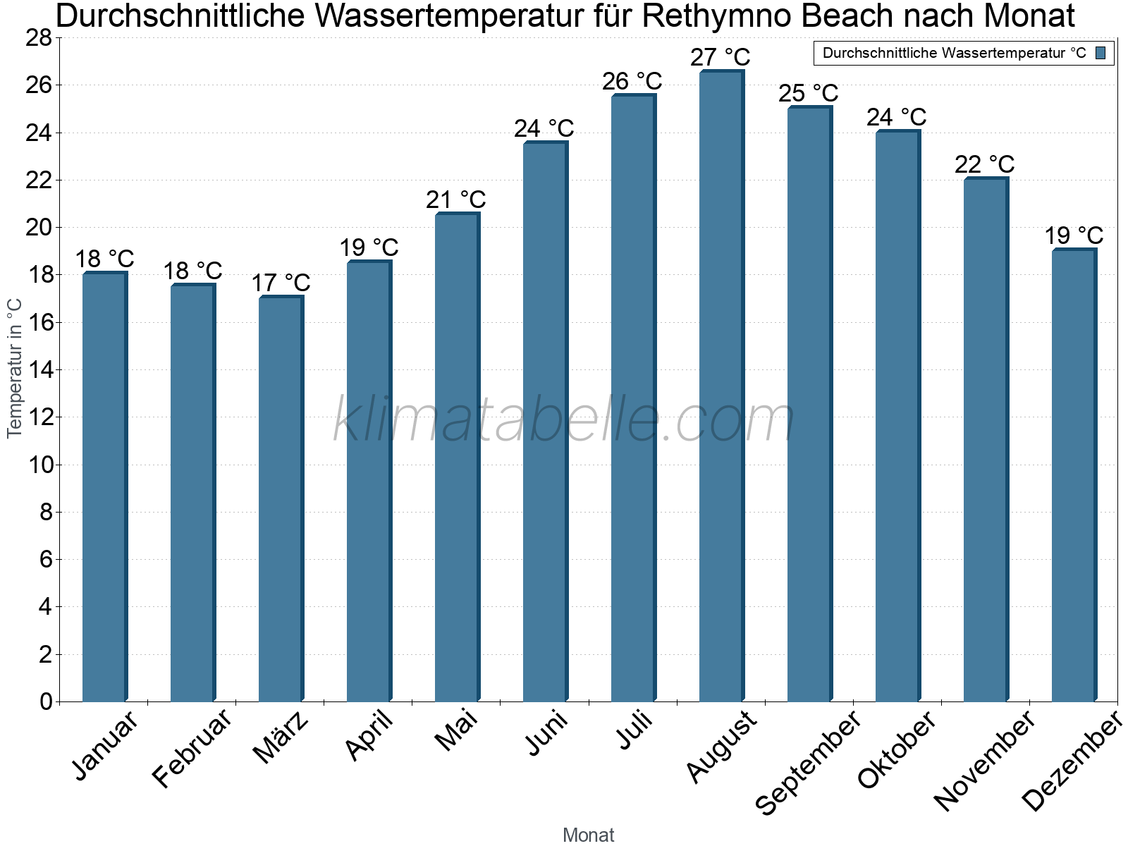 Monatliche Durchschnittstemperaturen des Wassers über das Jahr. Rethymno Beach.