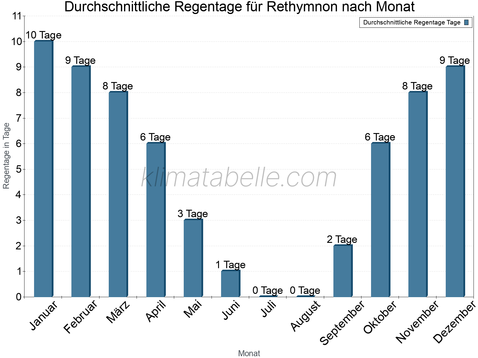 Monatliche Durchschnittswerte der Regentage im Jahresverlauf. Rethymnon.