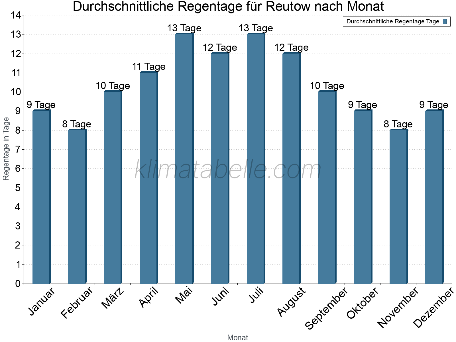 Monatliche Durchschnittswerte der Regentage im Jahresverlauf. Reutow.