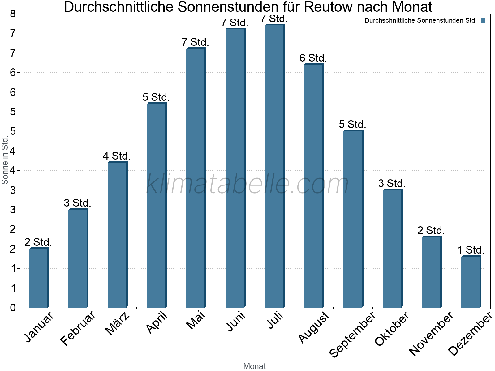 Monatliche Durchschnittswerte der täglichen Sonnenstunden im Jahresverlauf. Reutow.