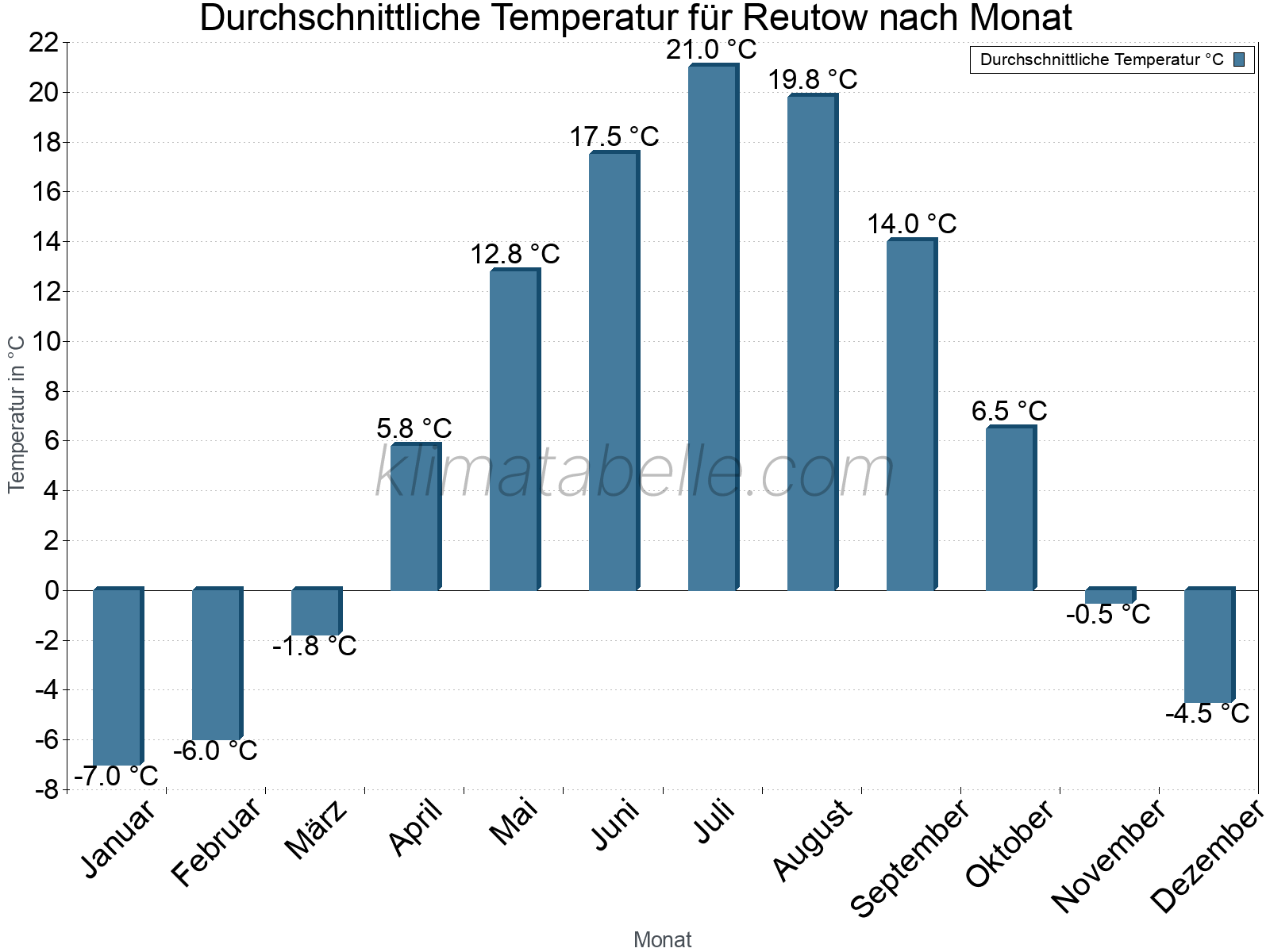 Jahresverlauf der gemittelten Temperatur je Monat. Reutow.