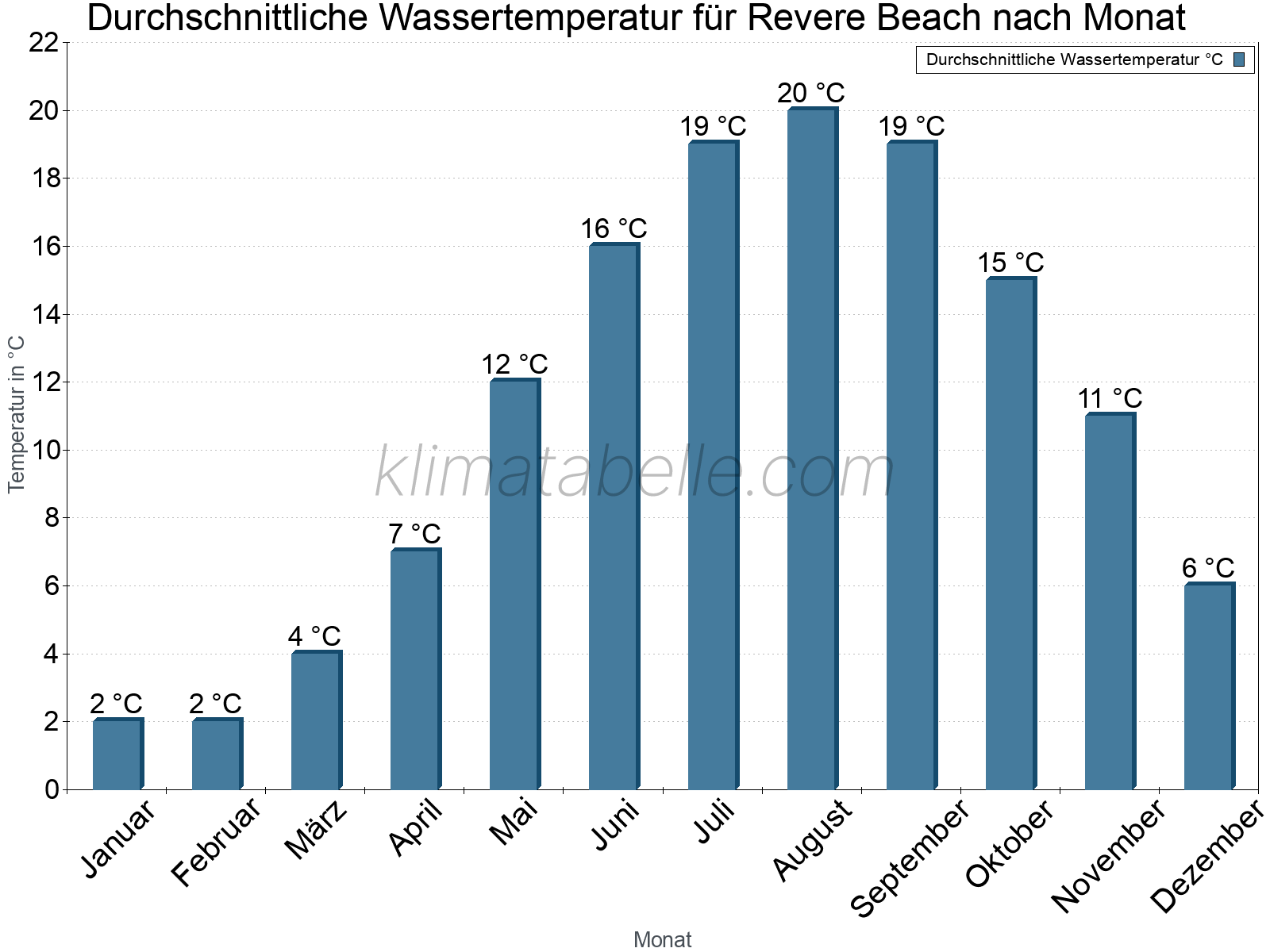 Monatliche Durchschnittstemperaturen des Wassers über das Jahr. Revere Beach.