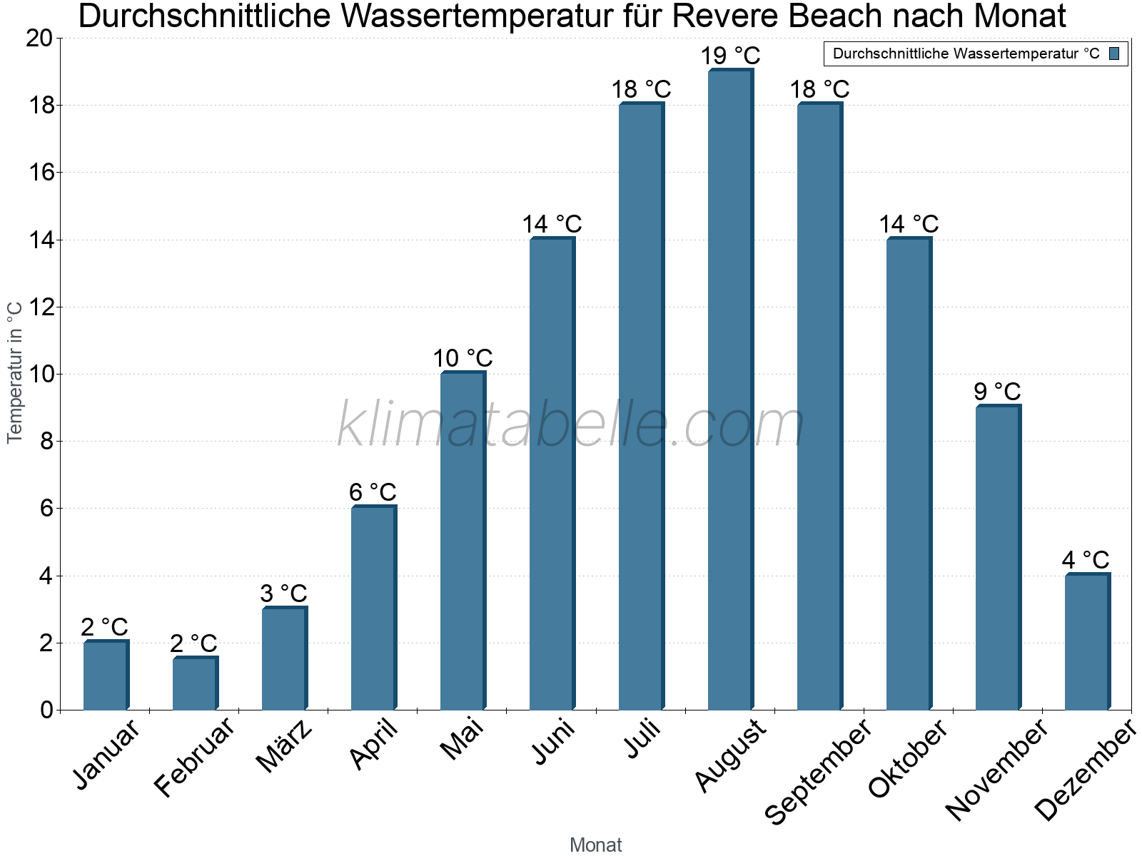 Monatliche Durchschnittstemperaturen des Wassers über das Jahr. Revere Beach.