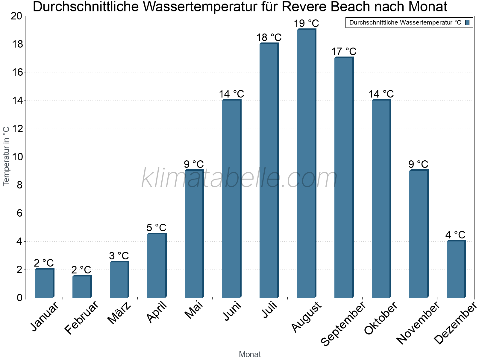 Monatliche Durchschnittstemperaturen des Wassers über das Jahr. Revere Beach.