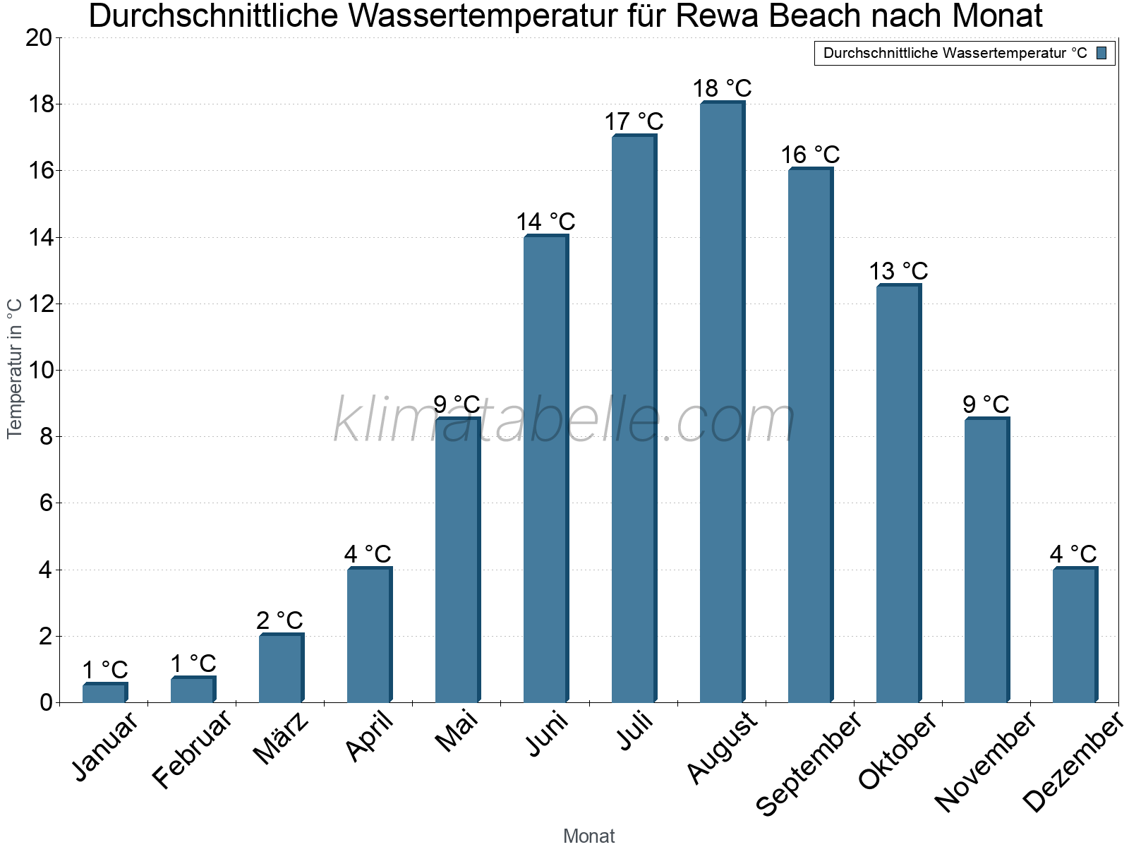 Monatliche Durchschnittstemperaturen des Wassers über das Jahr. Rewa Beach.
