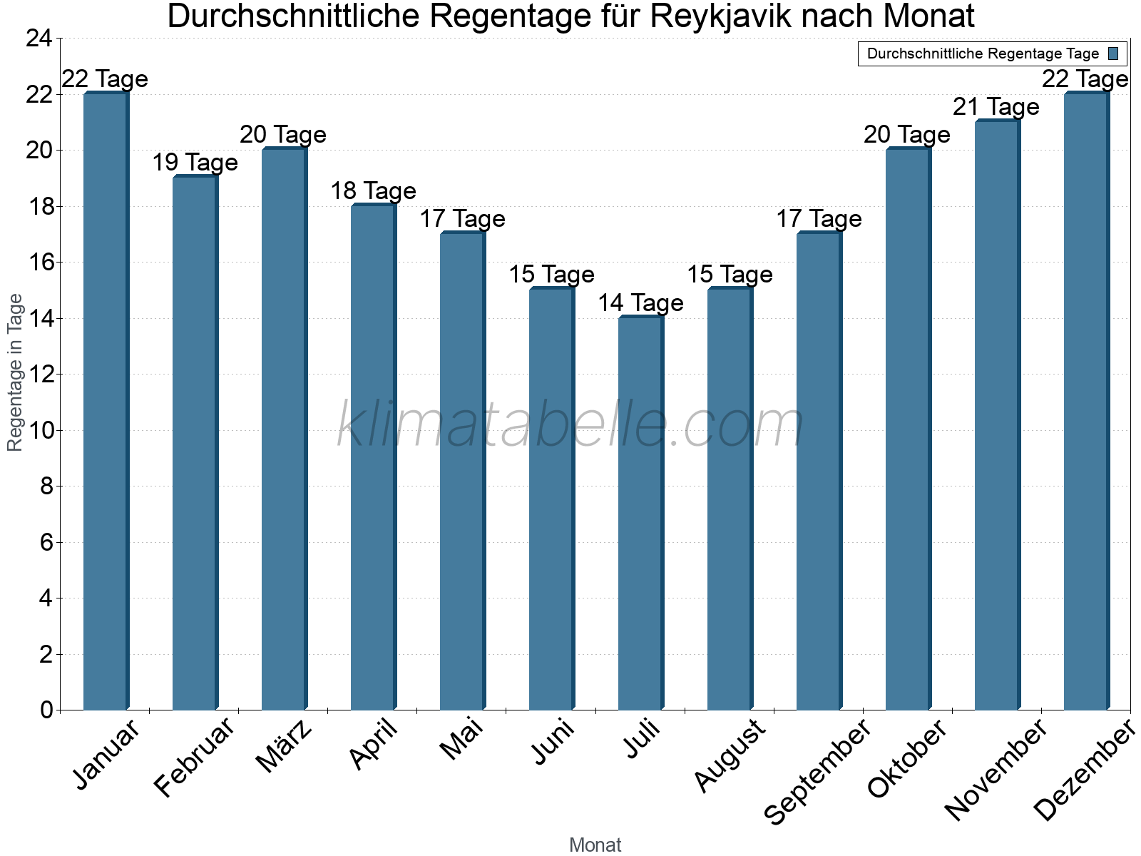 Monatliche Durchschnittswerte der Regentage im Jahresverlauf. Reykjavik.