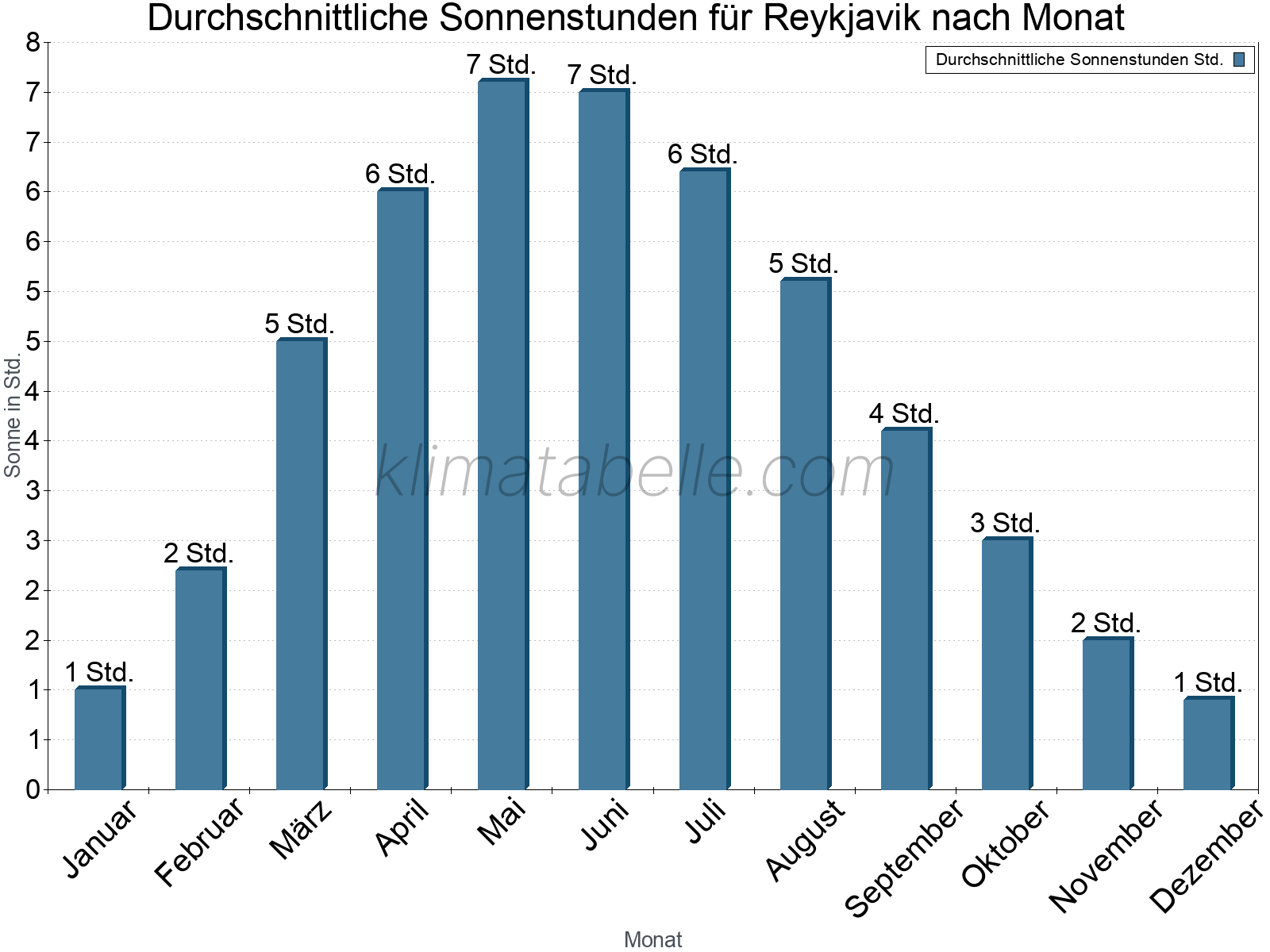 Monatliche Durchschnittswerte der täglichen Sonnenstunden im Jahresverlauf. Reykjavik.
