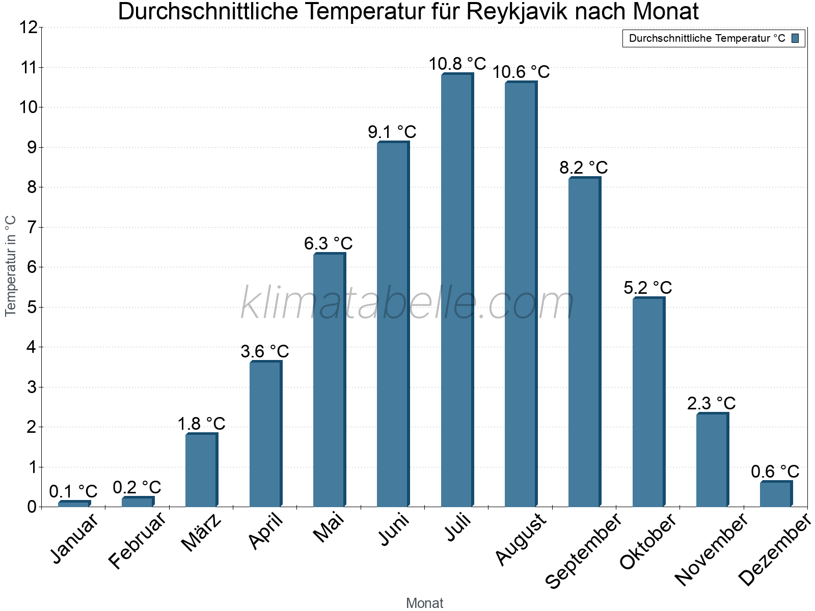Jahresverlauf der gemittelten Temperatur je Monat. Reykjavik.