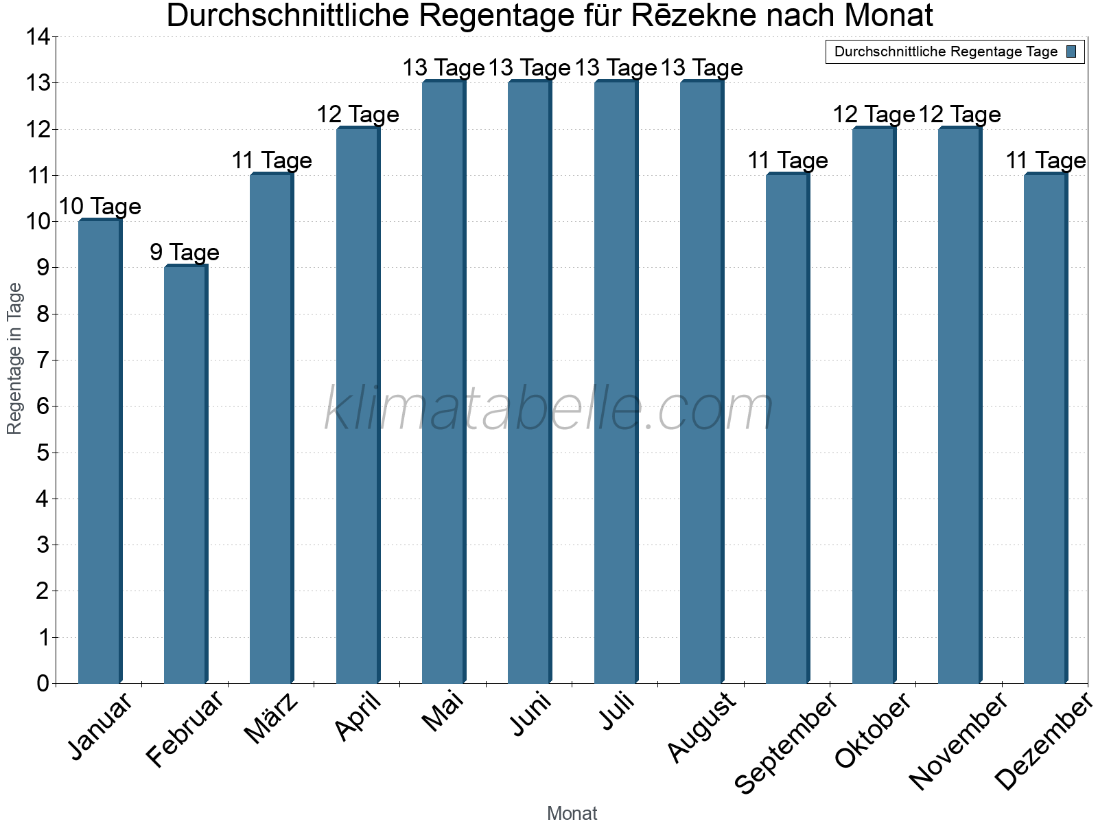 Monatliche Durchschnittswerte der Regentage im Jahresverlauf. Rēzekne.