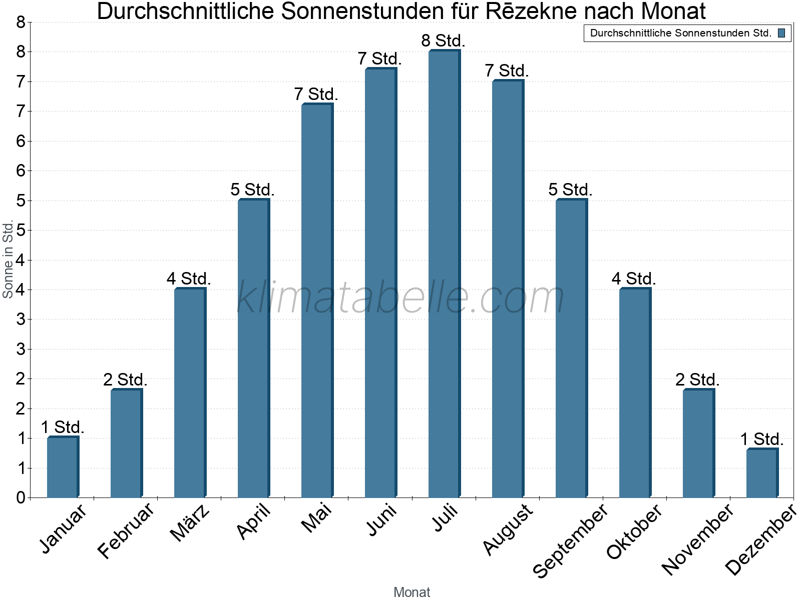 Monatliche Durchschnittswerte der täglichen Sonnenstunden im Jahresverlauf. Rēzekne.