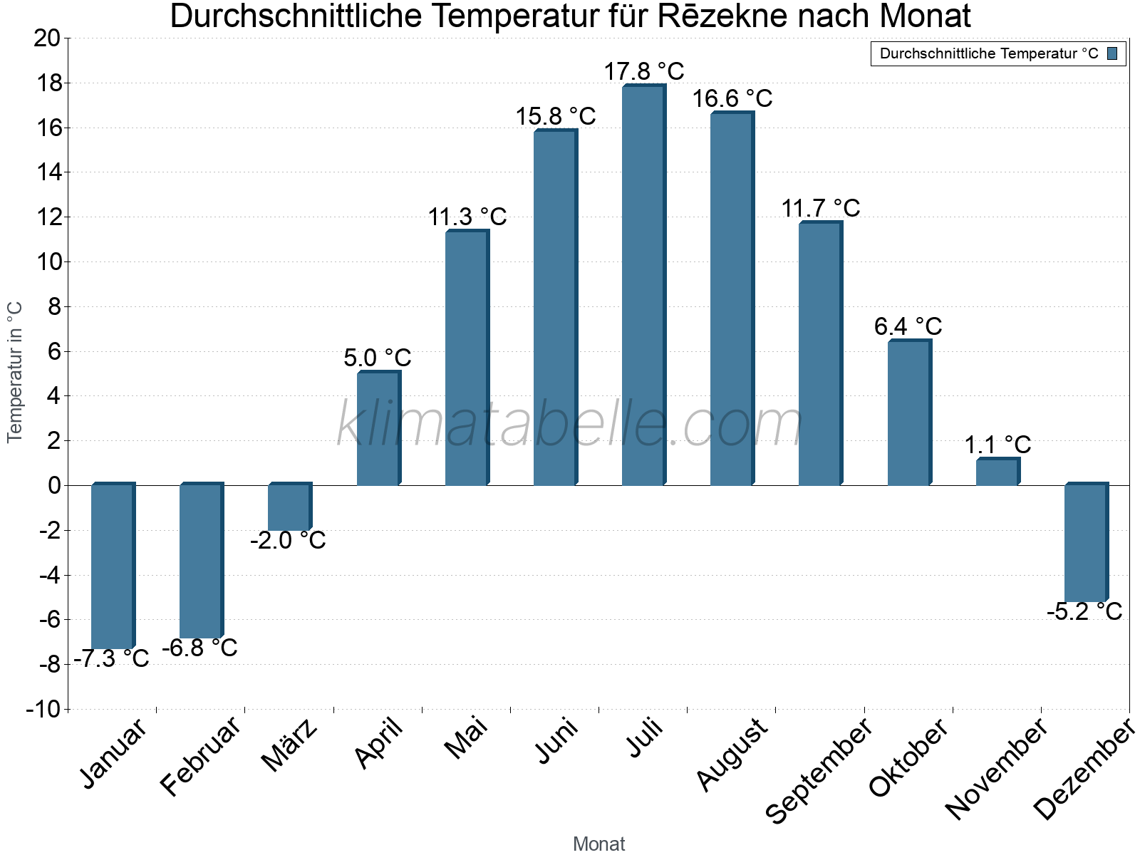 Jahresverlauf der gemittelten Temperatur je Monat. Rēzekne.