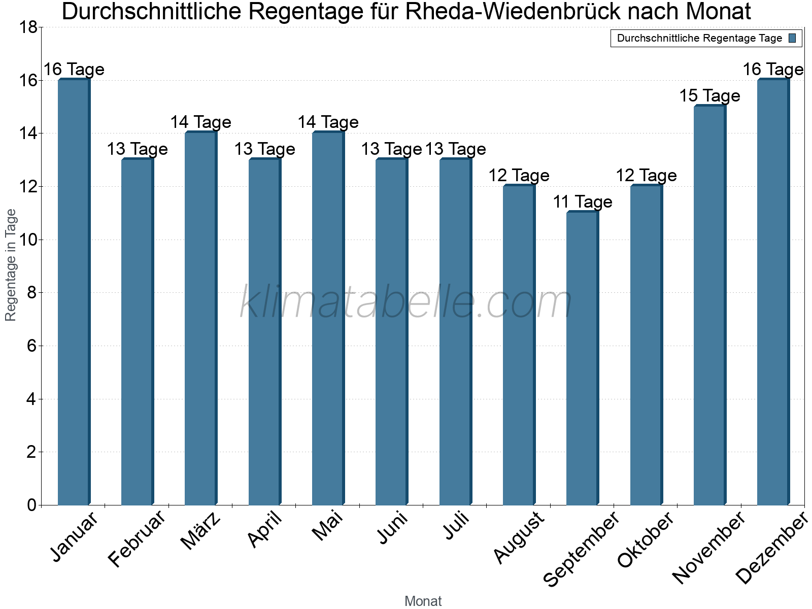 Monatliche Durchschnittswerte der Regentage im Jahresverlauf. Rheda-Wiedenbrück.