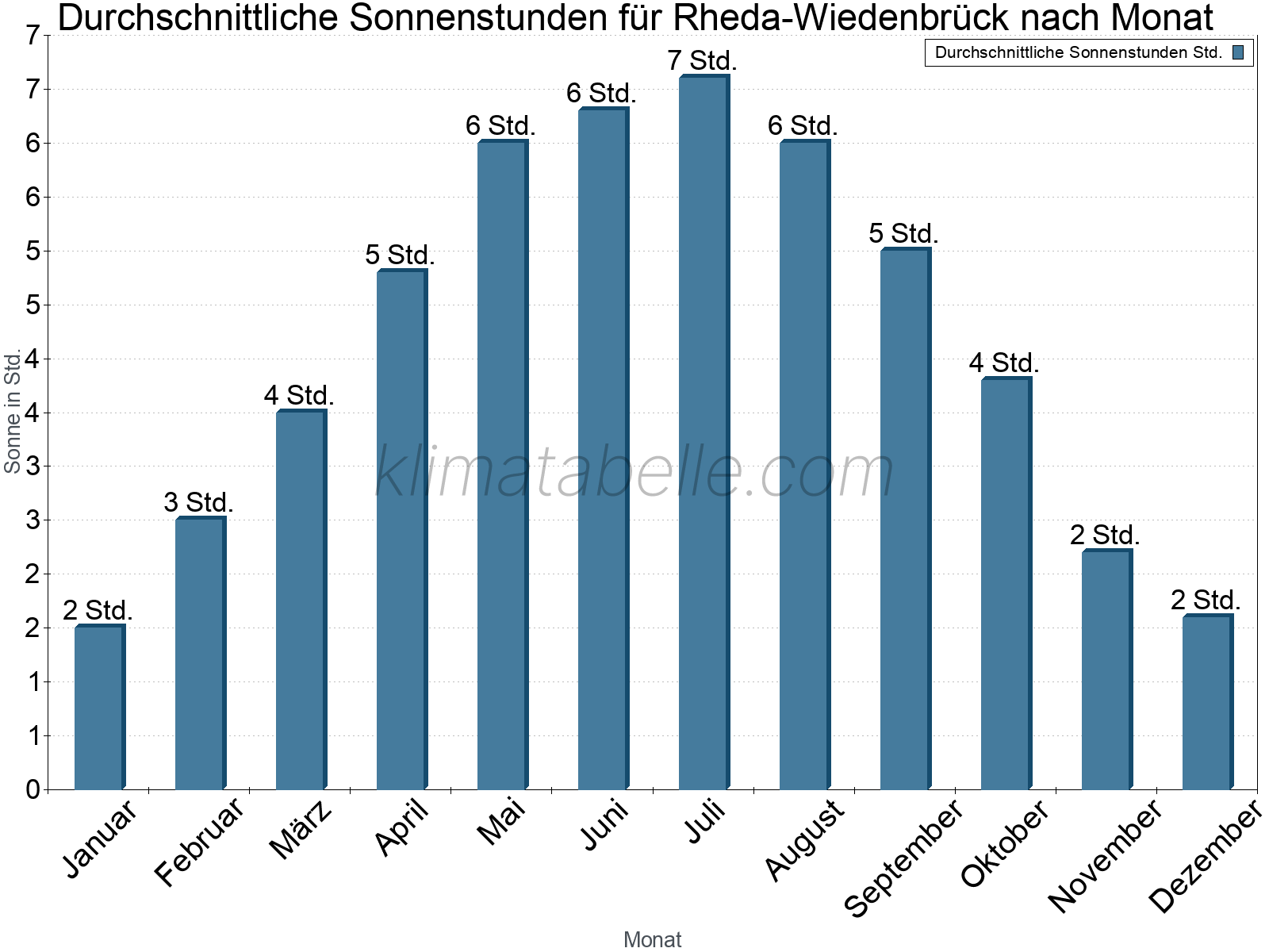 Monatliche Durchschnittswerte der täglichen Sonnenstunden im Jahresverlauf. Rheda-Wiedenbrück.