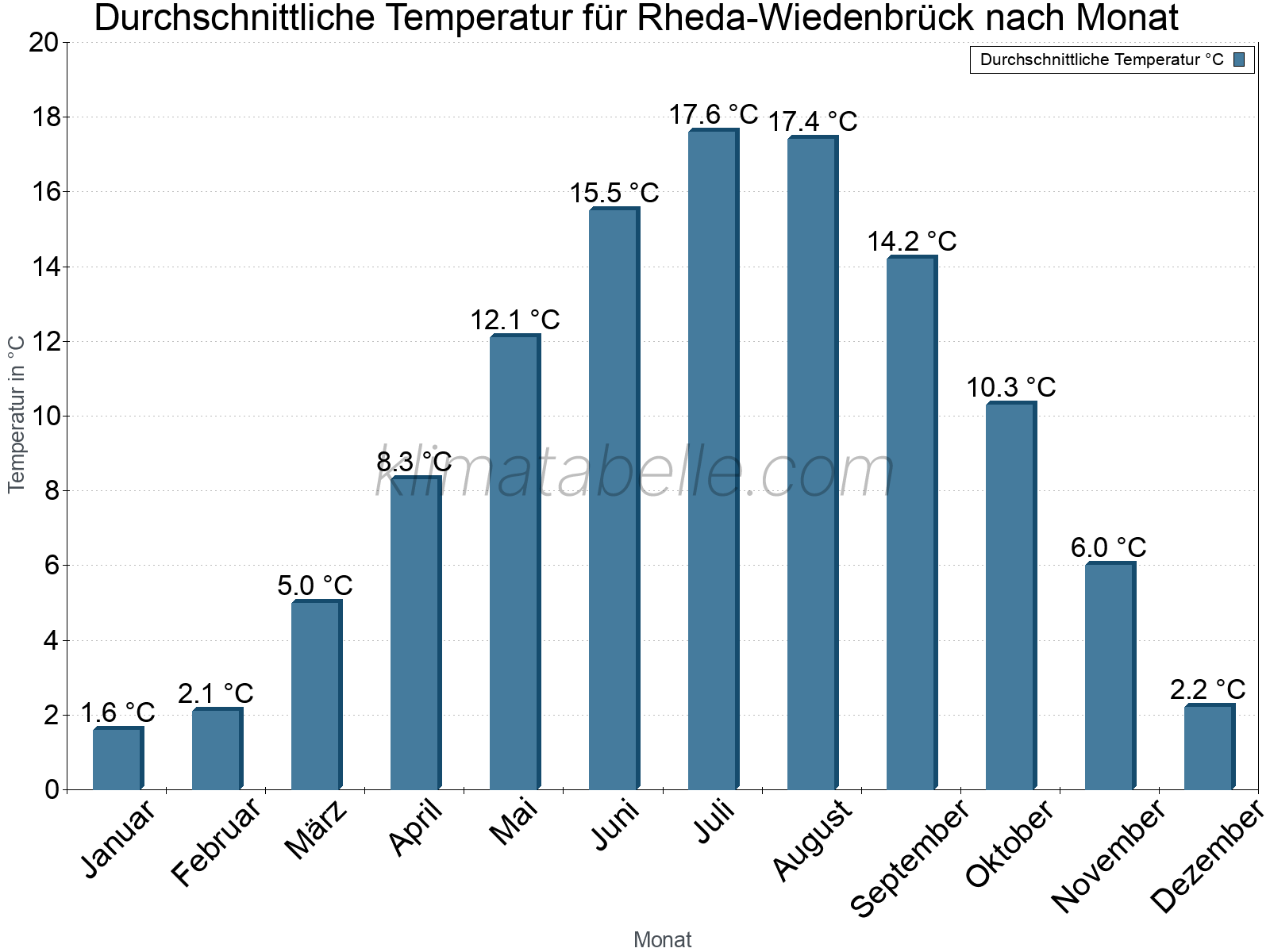 Jahresverlauf der gemittelten Temperatur je Monat. Rheda-Wiedenbrück.