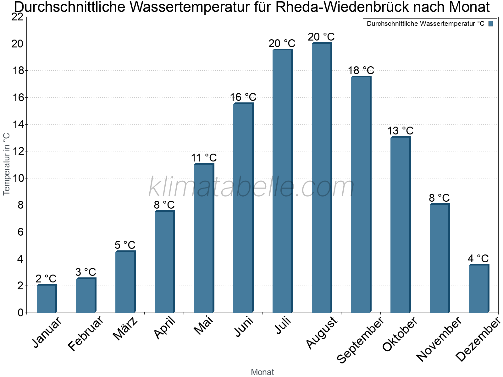 Monatliche Durchschnittstemperaturen des Wassers über das Jahr. Rheda-Wiedenbrück.
