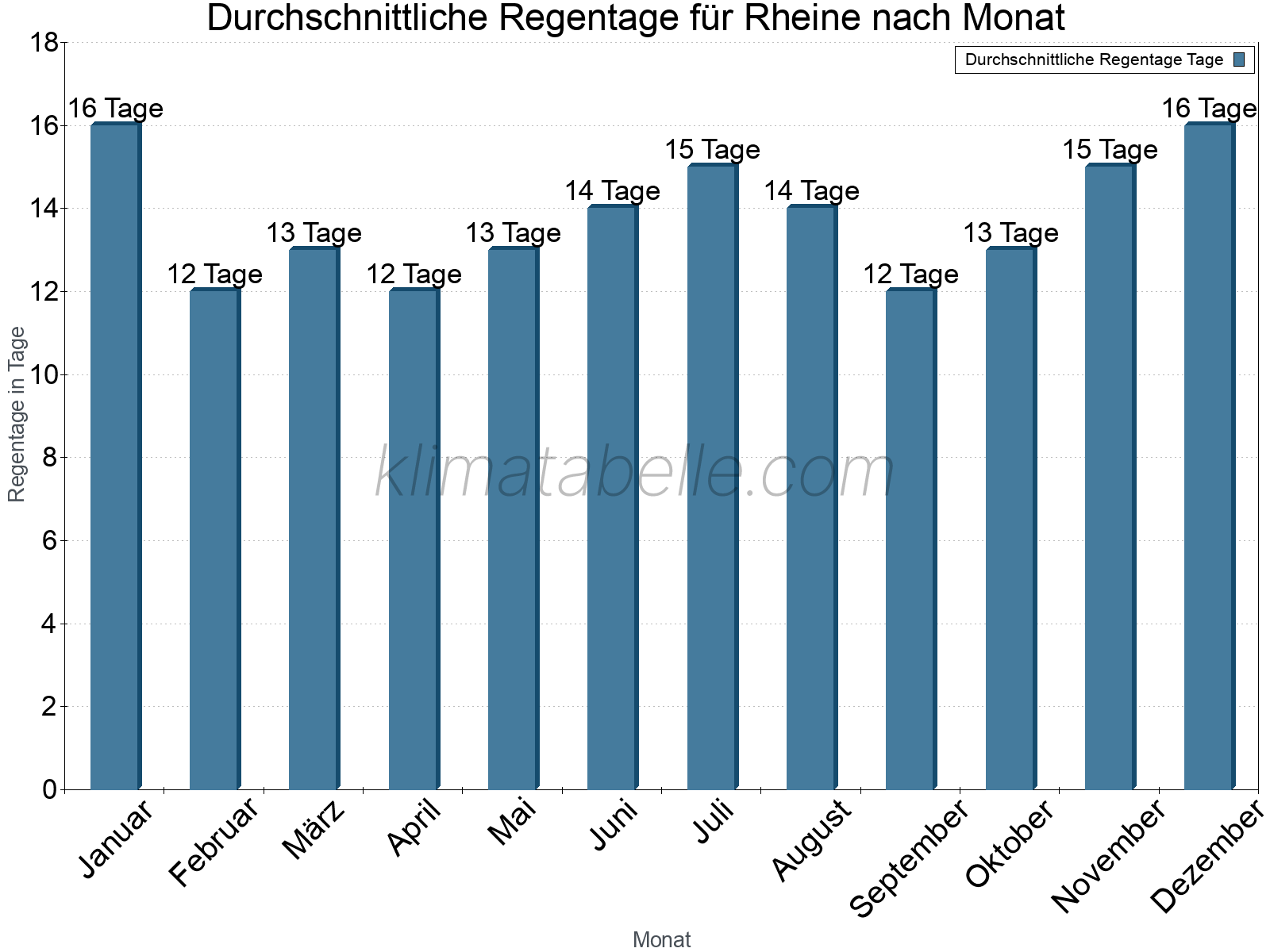 Monatliche Durchschnittswerte der Regentage im Jahresverlauf. Rheine.