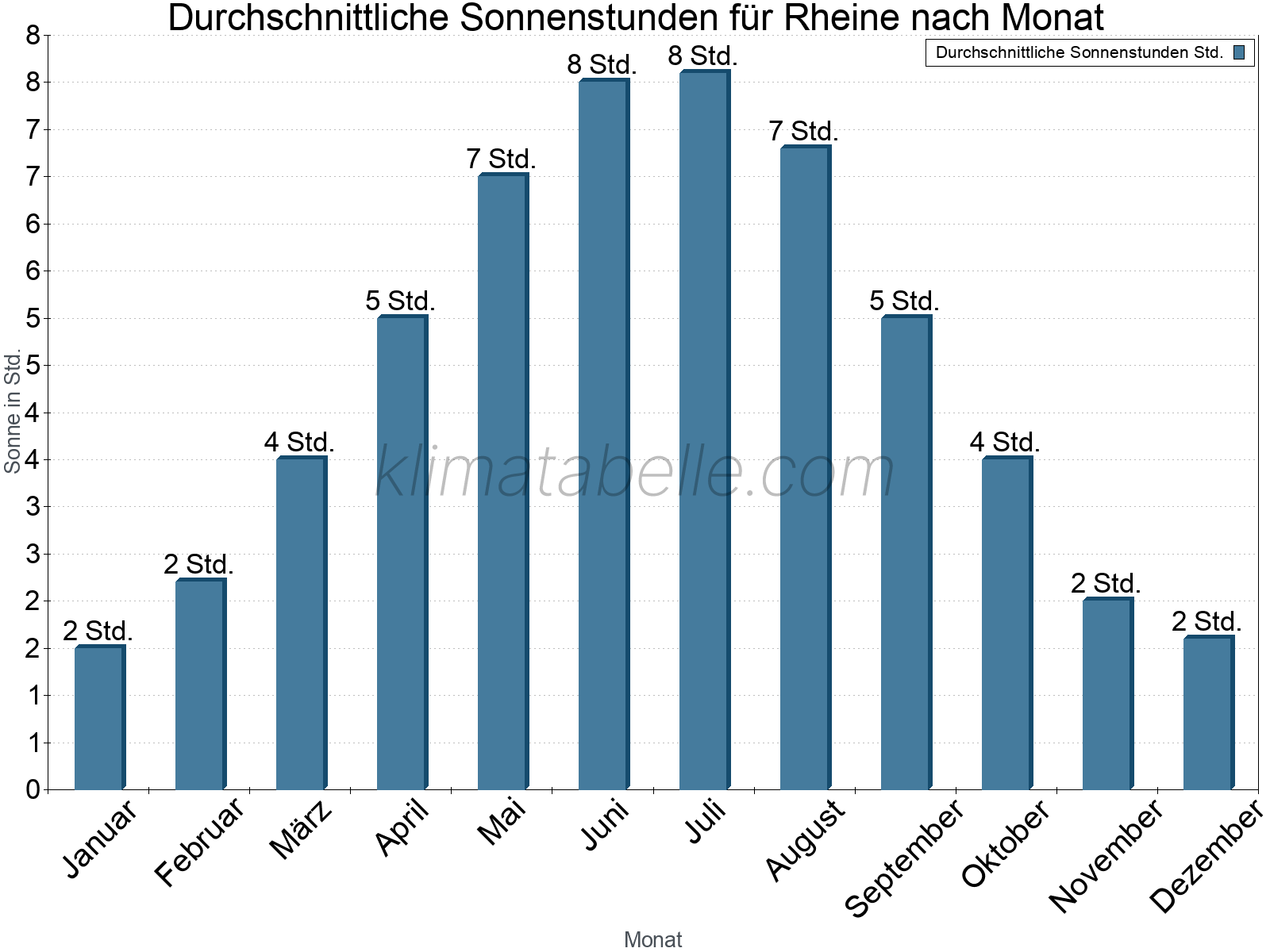 Monatliche Durchschnittswerte der täglichen Sonnenstunden im Jahresverlauf. Rheine.