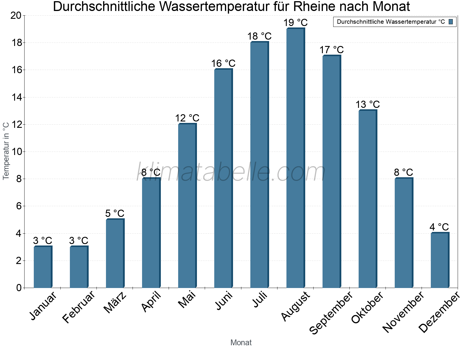 Monatliche Durchschnittstemperaturen des Wassers über das Jahr. Rheine.