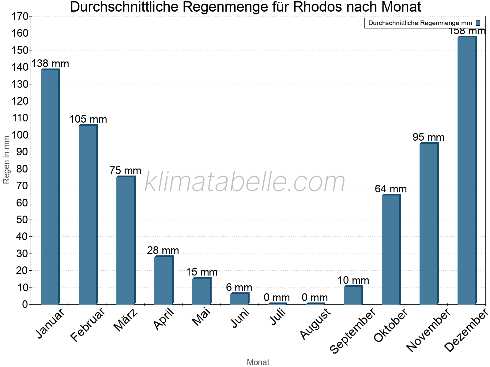 Monatliche Durchschnittswerte der täglichen Regenmenge im Jahresverlauf. Rhodos.
