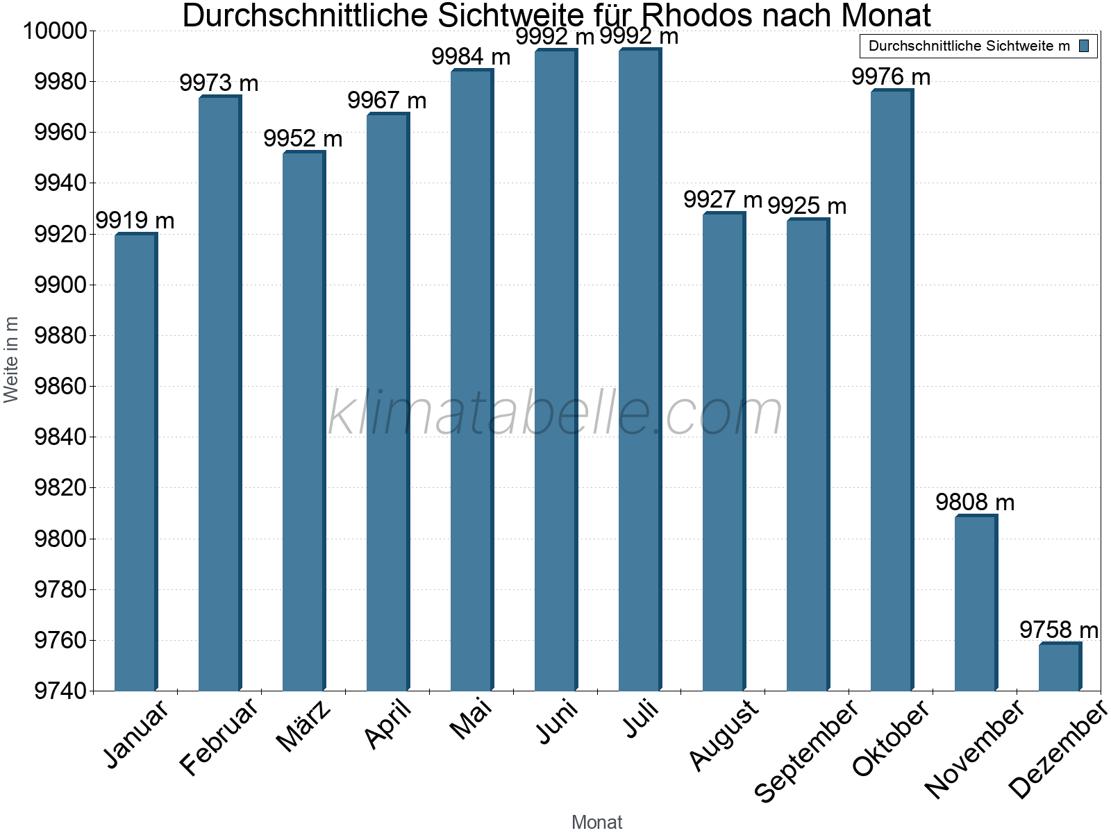 Monatliche Durchschnittssichtweiten im Jahresverlauf. Zu beachten ist, dass die Skalierung der Y-Achse an die Datenwerte angepasst wird. Die Balkenhöhe steht nicht für absolute Prozentsätze wie 0% oder 100%, sondern für relative Mengen im Vergleich zu den minimalen bzw. maximalen Werten anderer Monate. Rhodos.