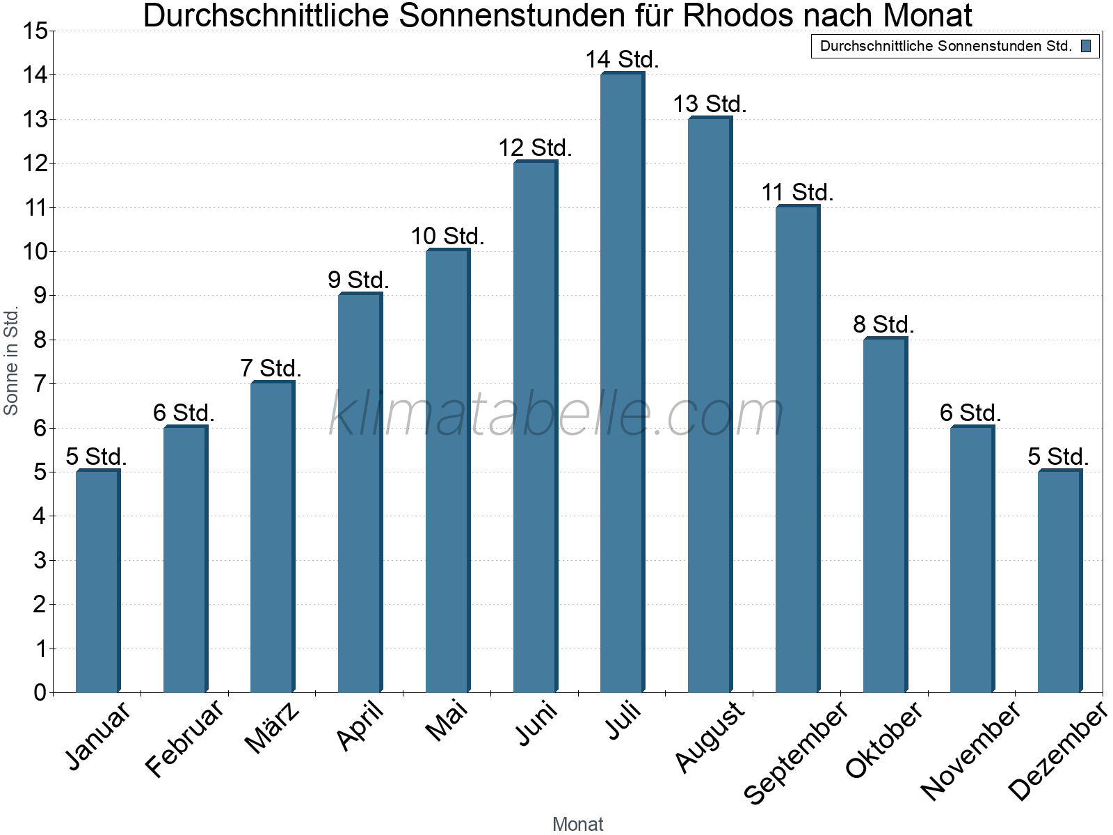 Monatliche Durchschnittswerte der täglichen Sonnenstunden im Jahresverlauf. Rhodos.