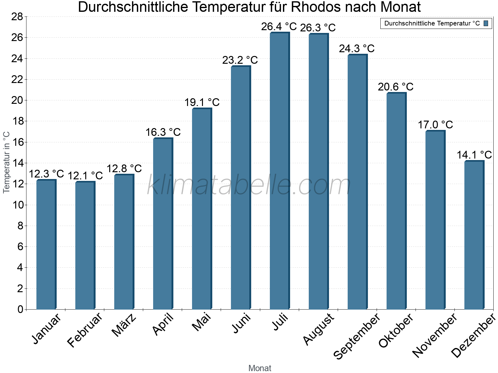 Jahresverlauf der gemittelten Temperatur je Monat. Rhodos.