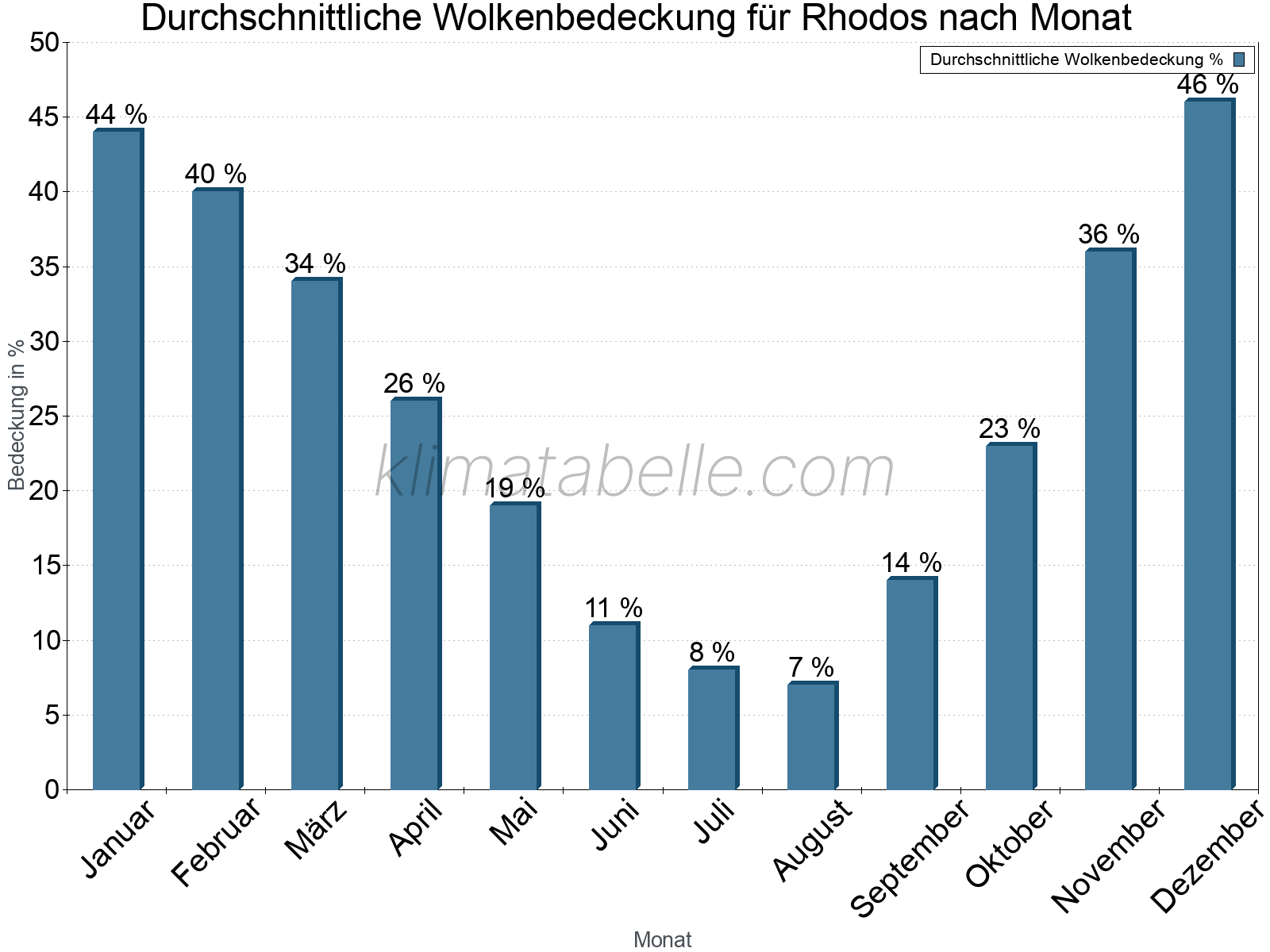 Jahresverlauf der gemittelten Bedeckung des Himmels je Monat. Dabei sind auch Nebelfelder (z.B. am Morgen) inkludiert. Zu beachten ist, dass die Skalierung der Y-Achse an die Datenwerte angepasst wird. Die Balkenhöhe steht nicht für absolute Prozentsätze wie 0% oder 100%, sondern für relative Mengen im Vergleich zu den minimalen bzw. maximalen Werten anderer Monate. Rhodos.