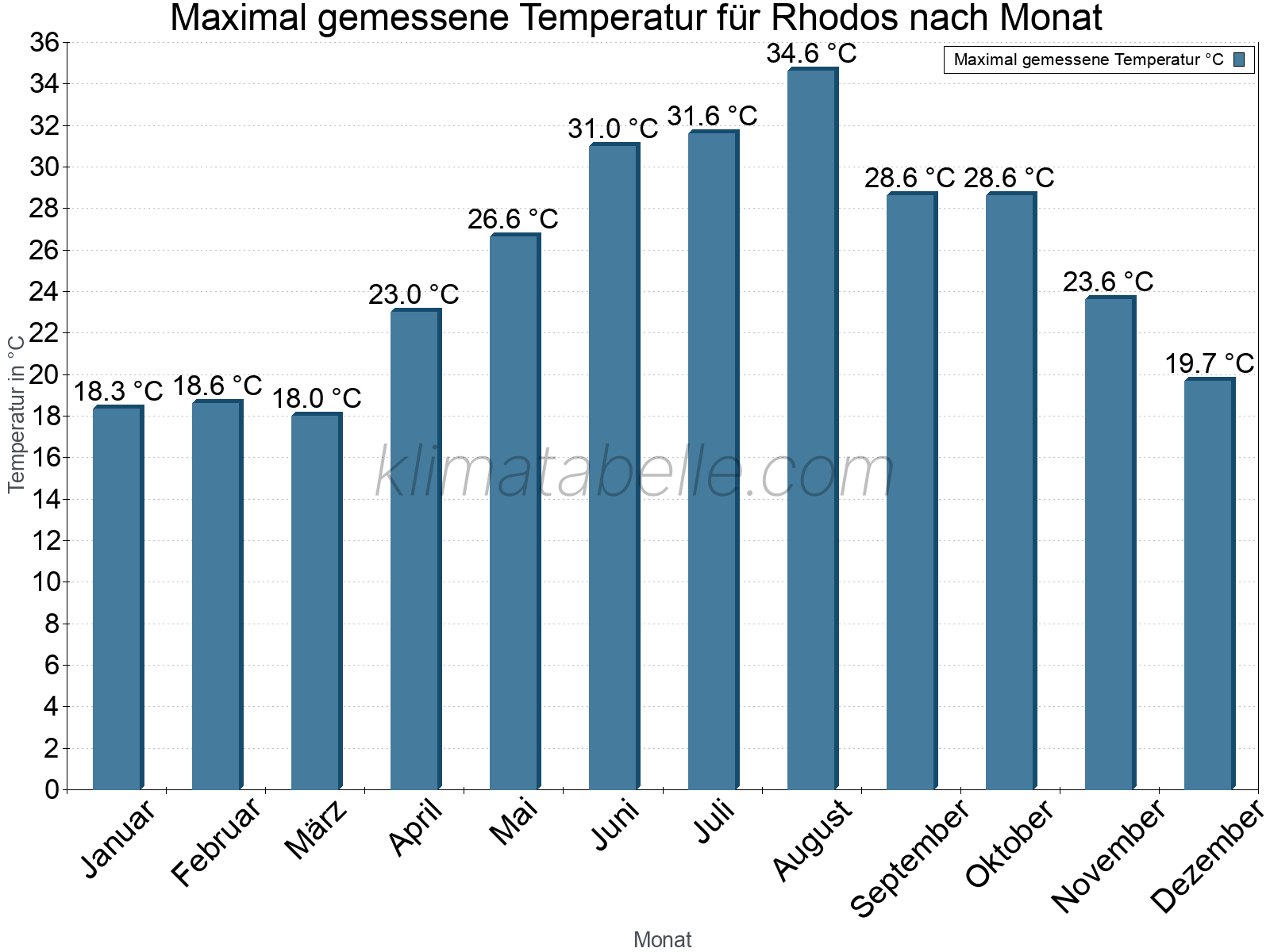 Jahresverlauf der Maximaltemperatur je Monat. Rhodos.