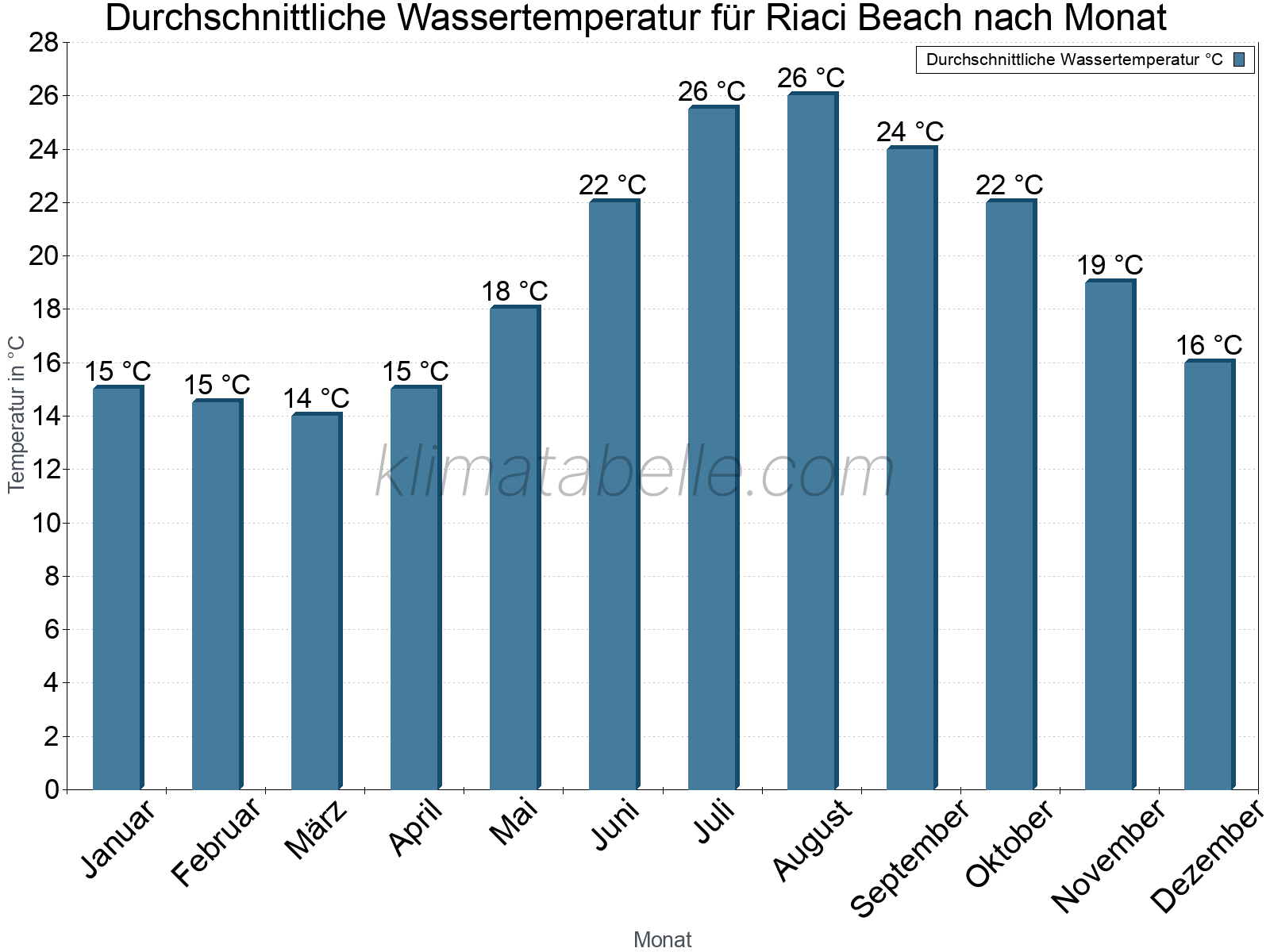 Monatliche Durchschnittstemperaturen des Wassers über das Jahr. Riaci Beach.