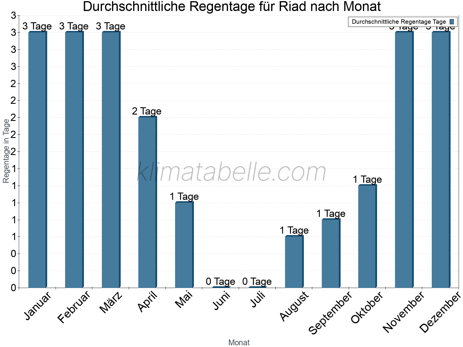Monatliche Durchschnittswerte der Regentage im Jahresverlauf. Riad.