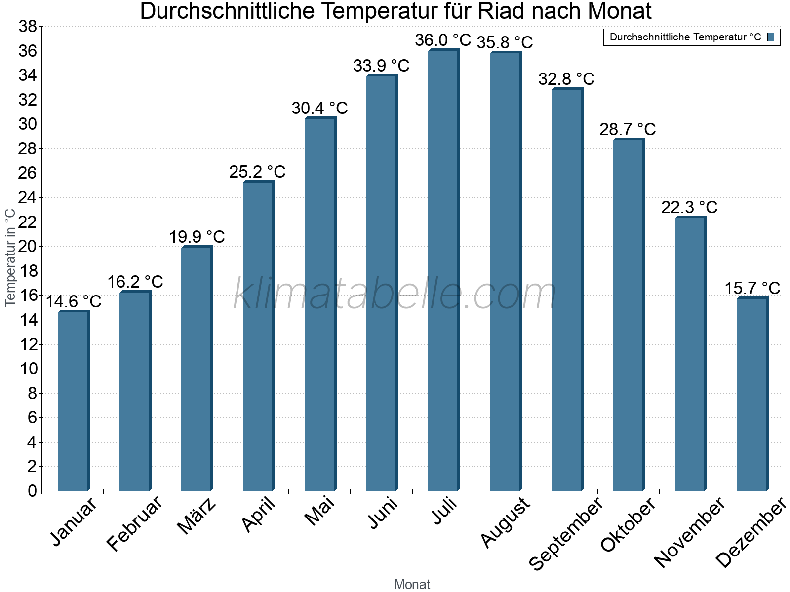 Jahresverlauf der gemittelten Temperatur je Monat. Riad.