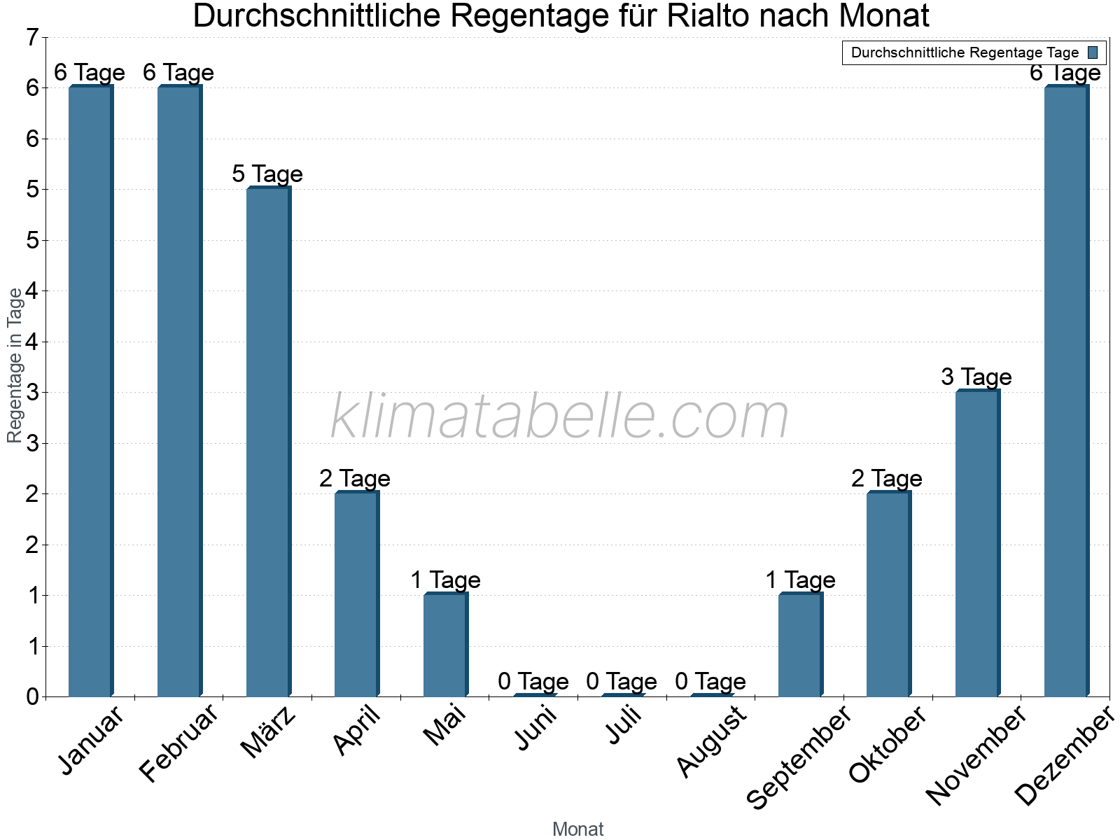 Monatliche Durchschnittswerte der Regentage im Jahresverlauf. Rialto.