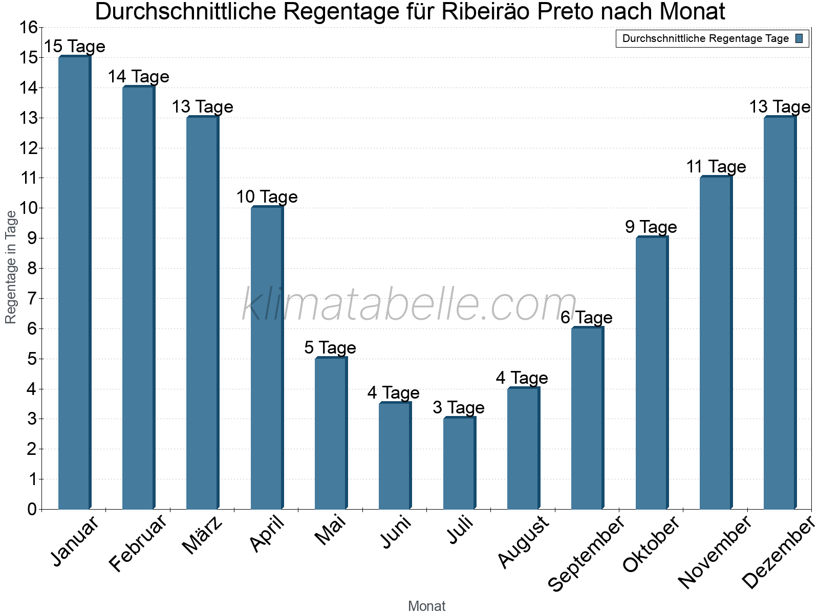 Monatliche Durchschnittswerte der Regentage im Jahresverlauf. Ribeiräo Preto.