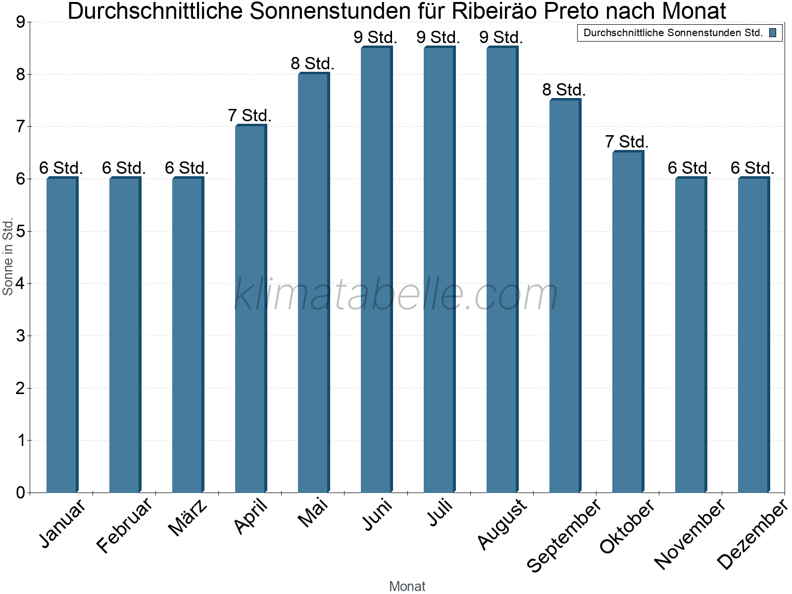 Monatliche Durchschnittswerte der täglichen Sonnenstunden im Jahresverlauf. Ribeiräo Preto.