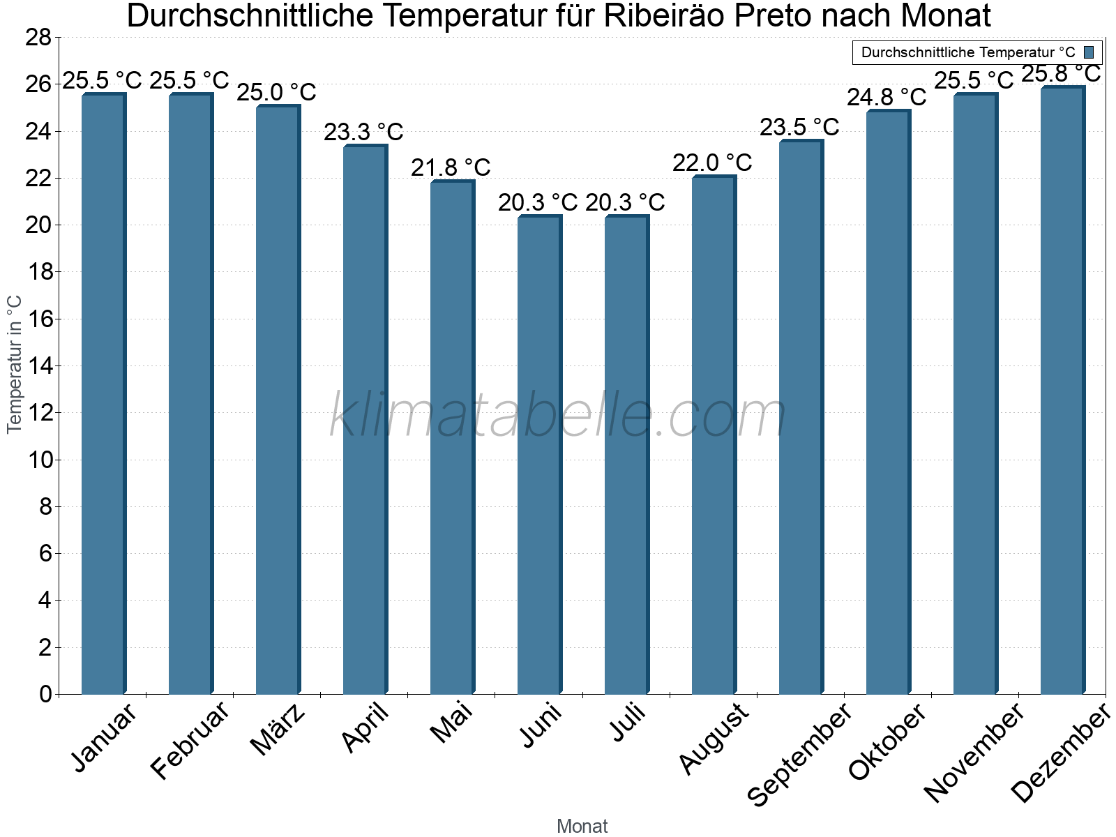 Jahresverlauf der gemittelten Temperatur je Monat. Ribeiräo Preto.