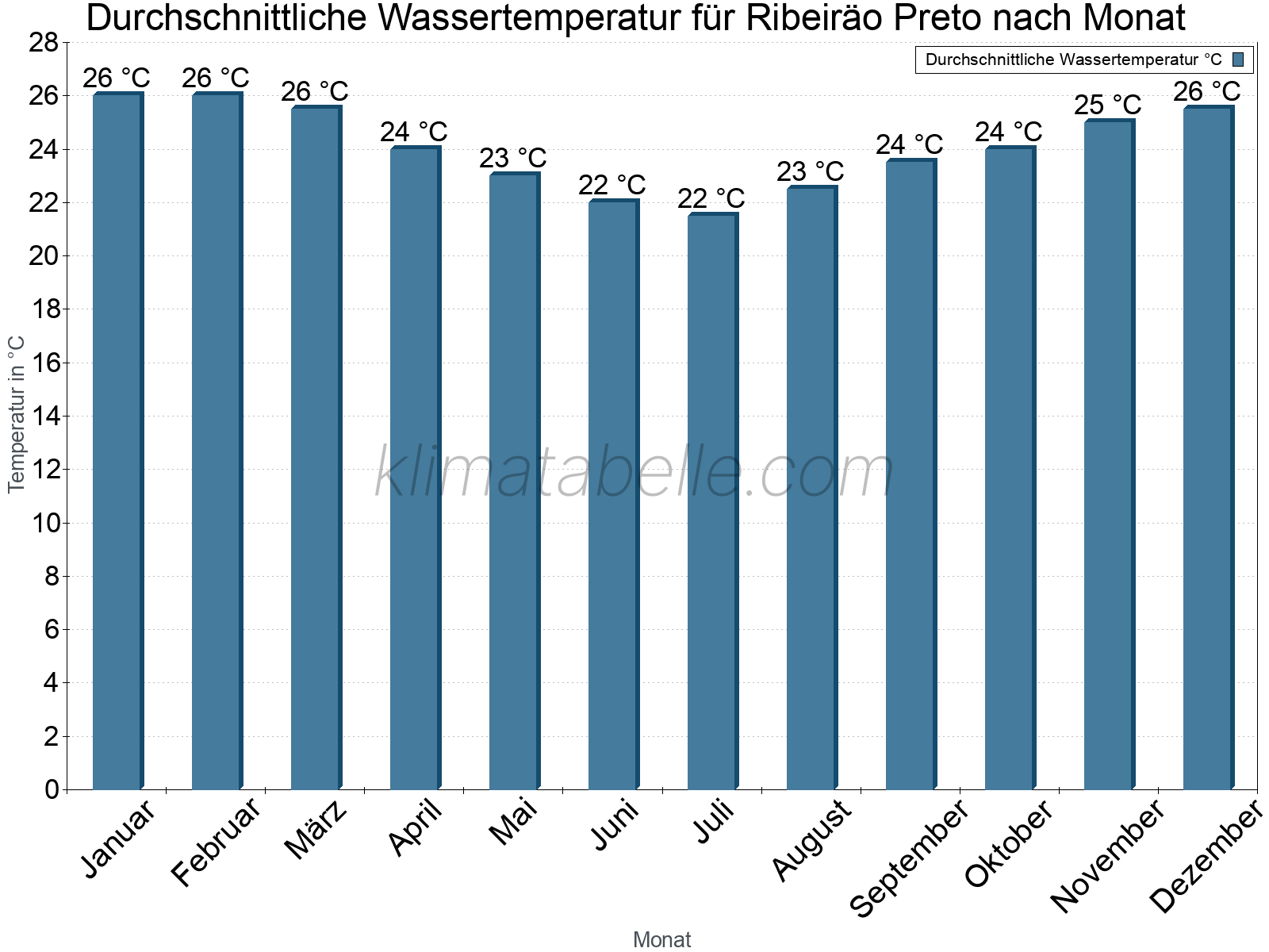 Monatliche Durchschnittstemperaturen des Wassers über das Jahr. Ribeiräo Preto.