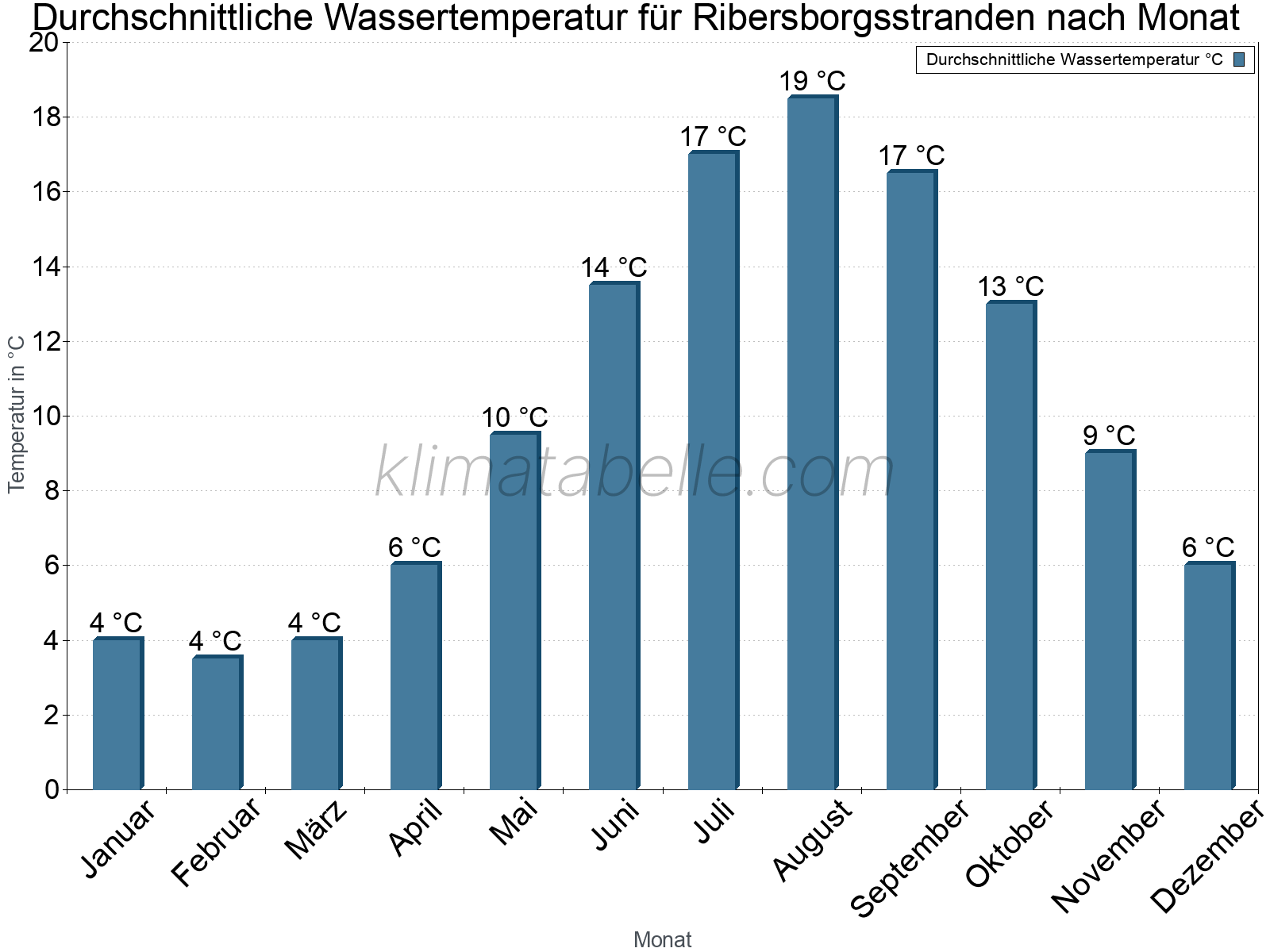 Monatliche Durchschnittstemperaturen des Wassers über das Jahr. Ribersborgsstranden.